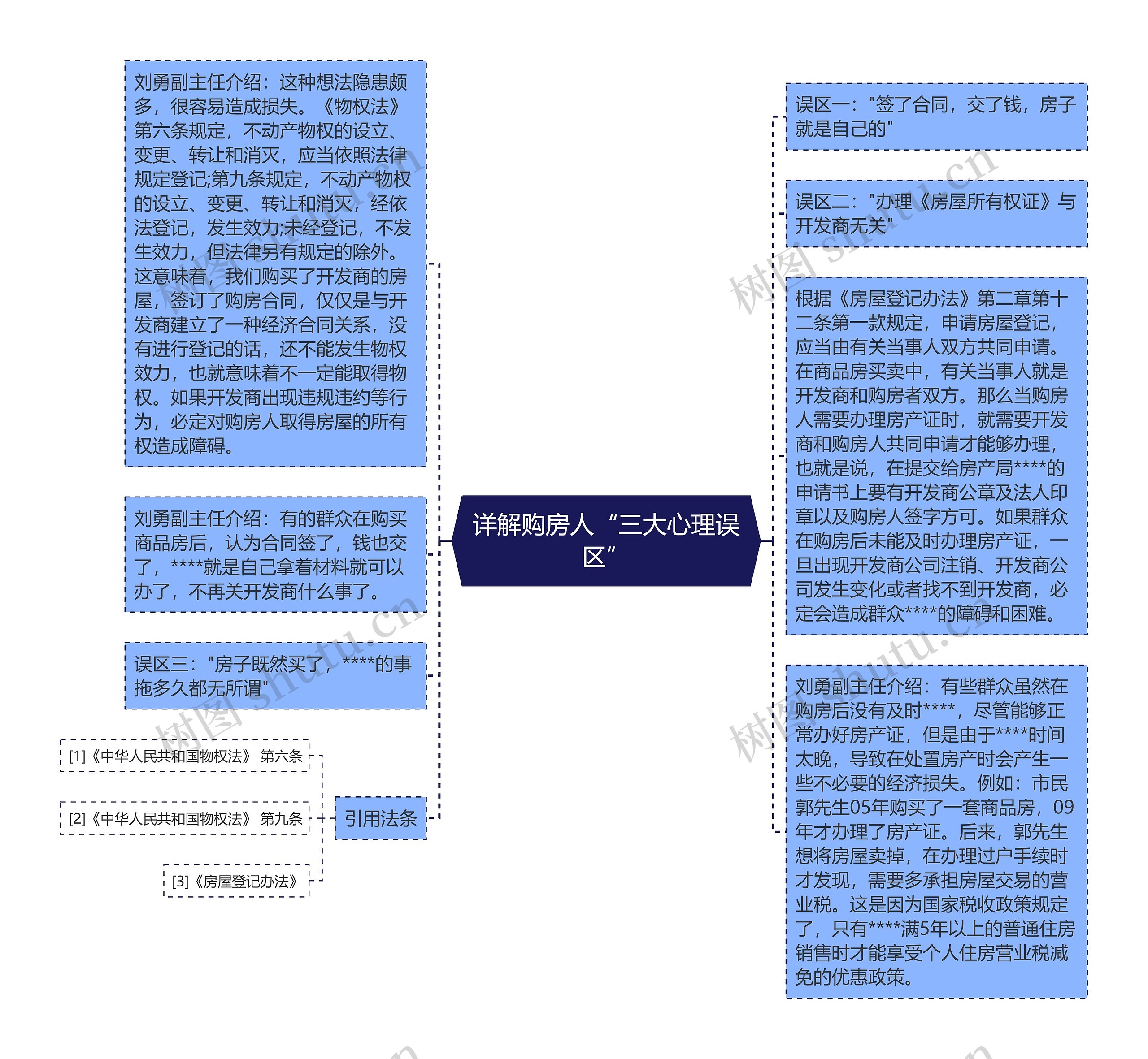 详解购房人“三大心理误区”思维导图