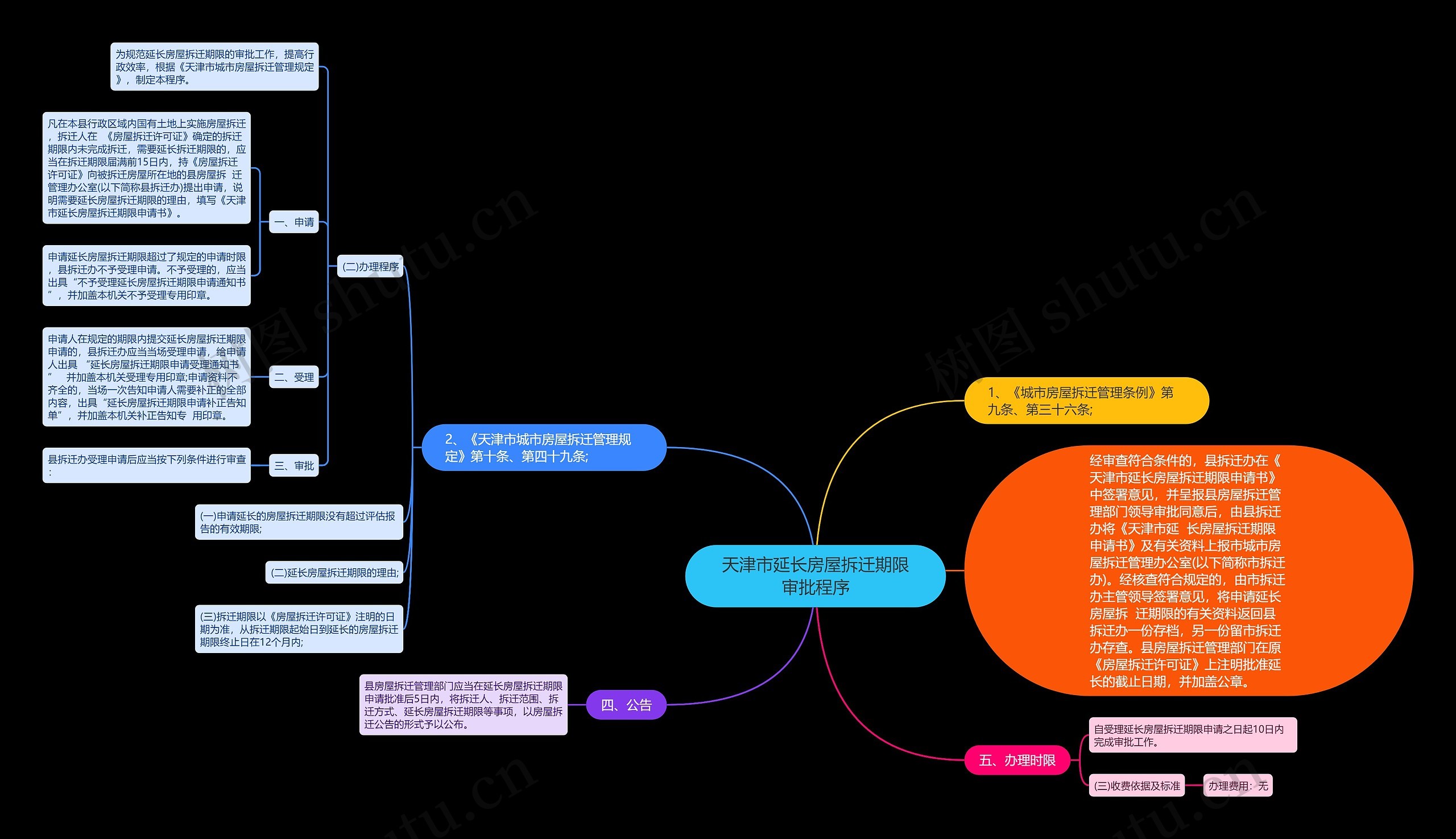 天津市延长房屋拆迁期限审批程序思维导图