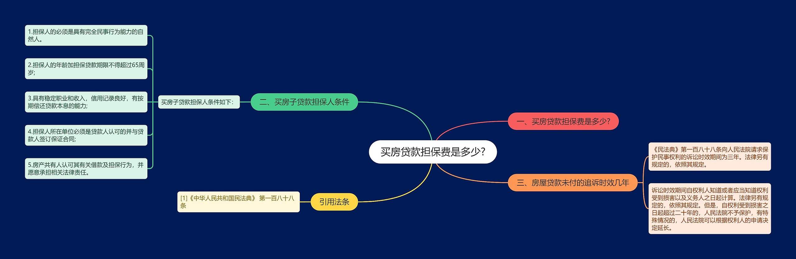 买房贷款担保费是多少?思维导图