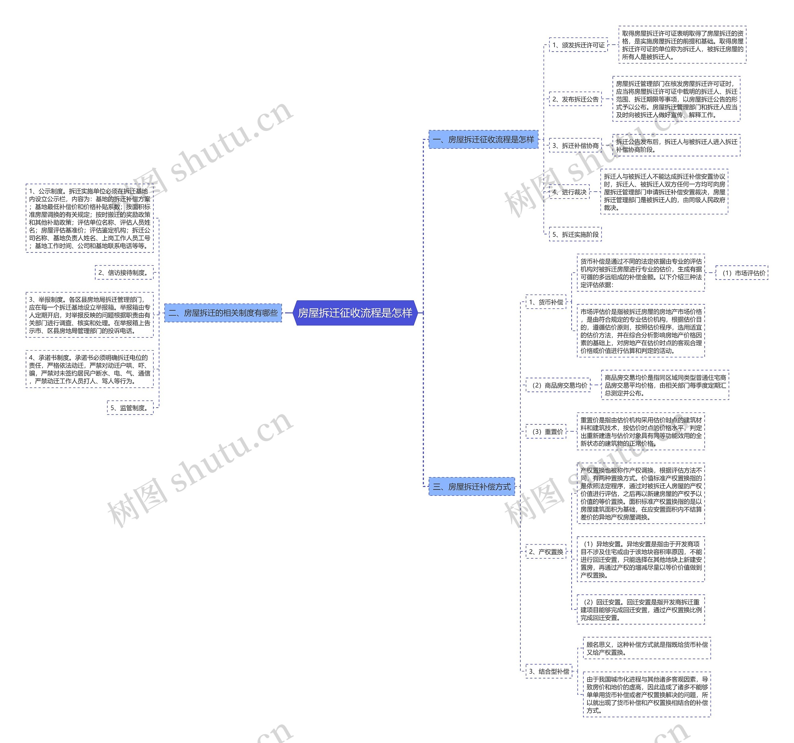 房屋拆迁征收流程是怎样思维导图