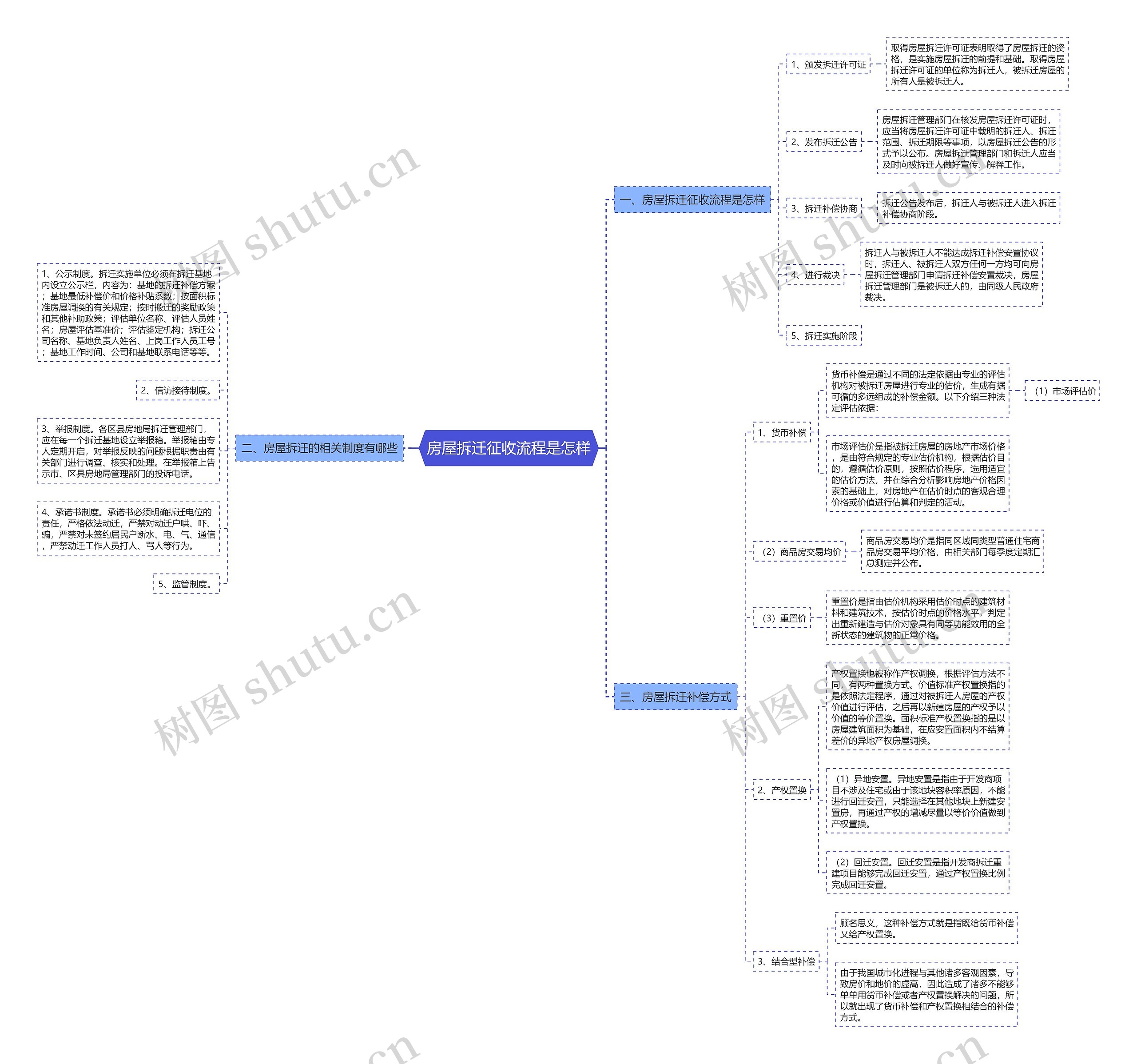 房屋拆迁征收流程是怎样 房屋拆迁征收流程是怎样
