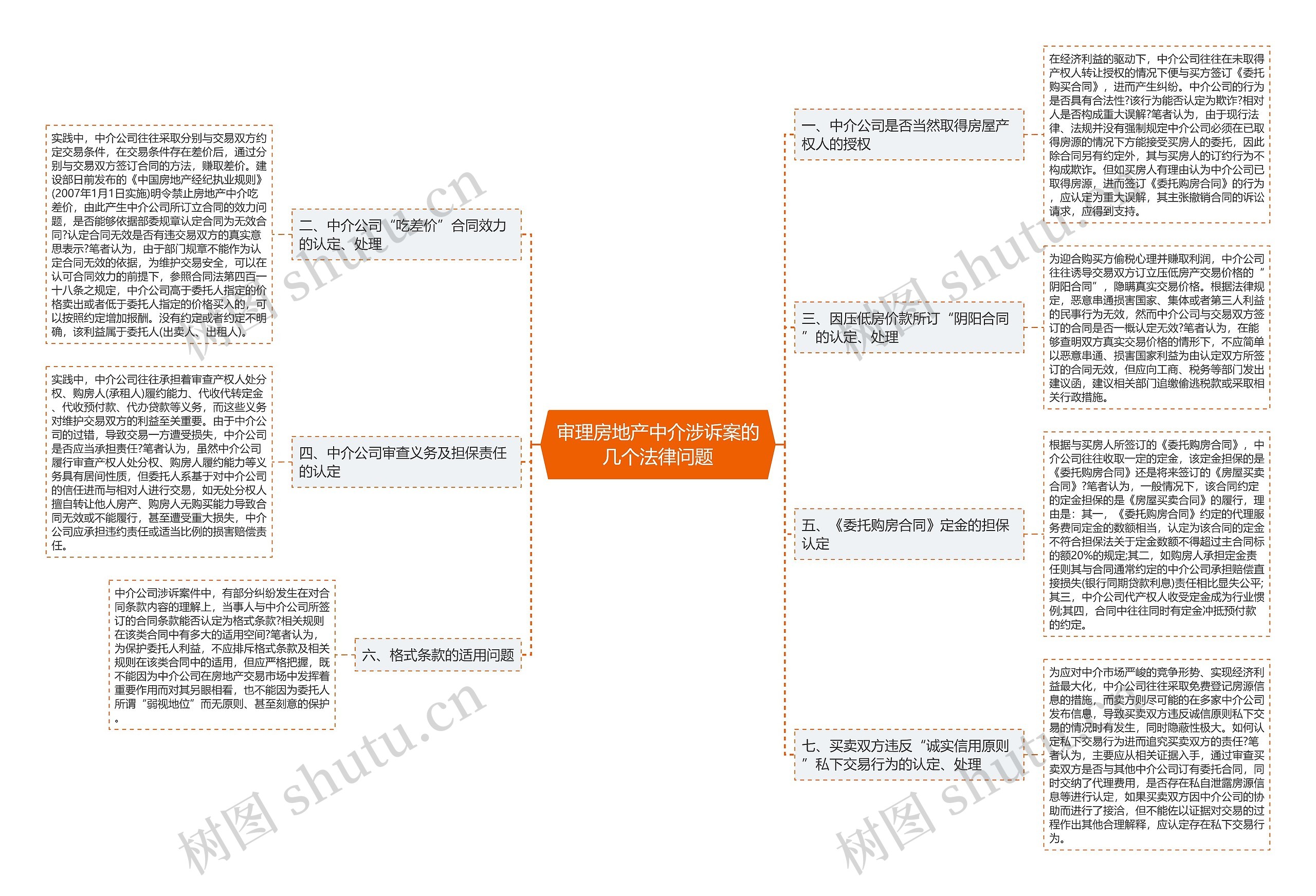 审理房地产中介涉诉案的几个法律问题思维导图