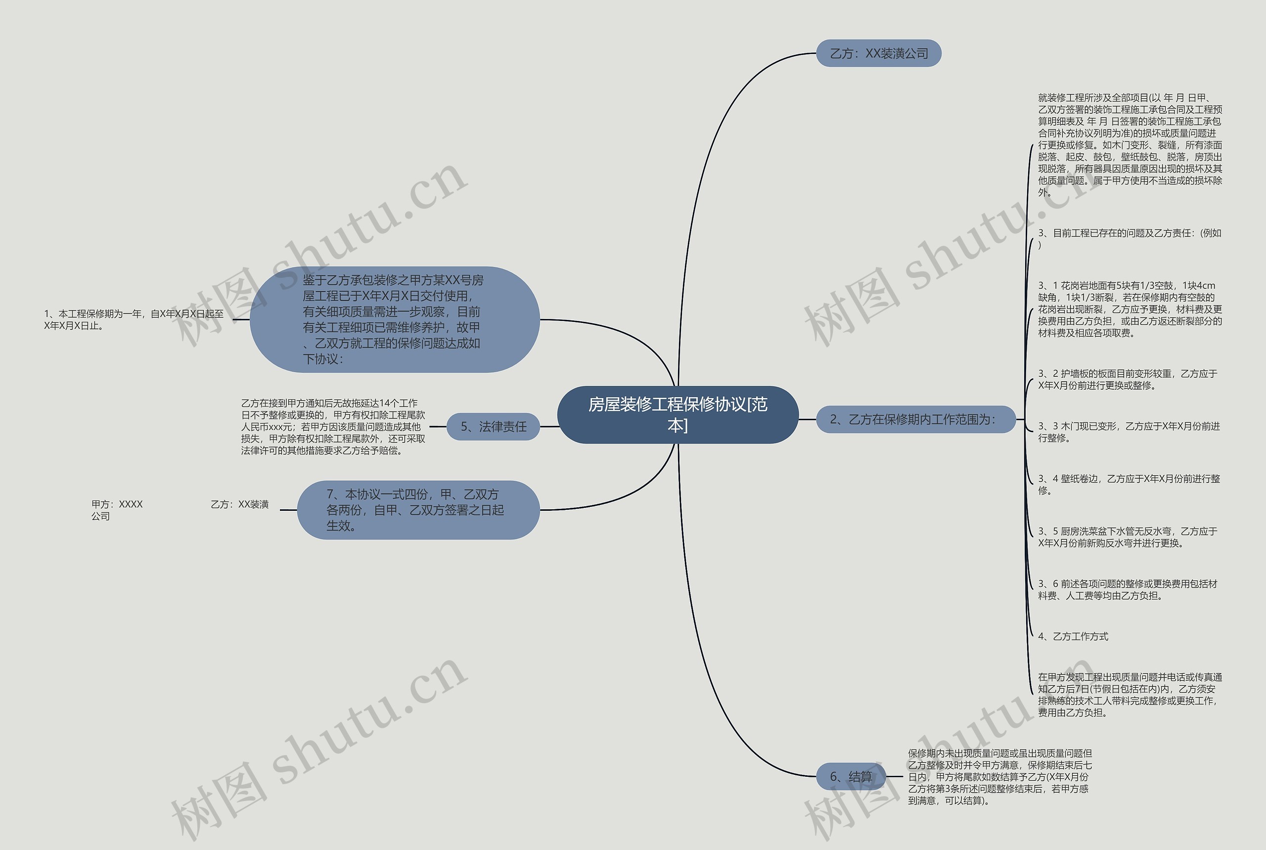 房屋装修工程保修协议[范本]思维导图