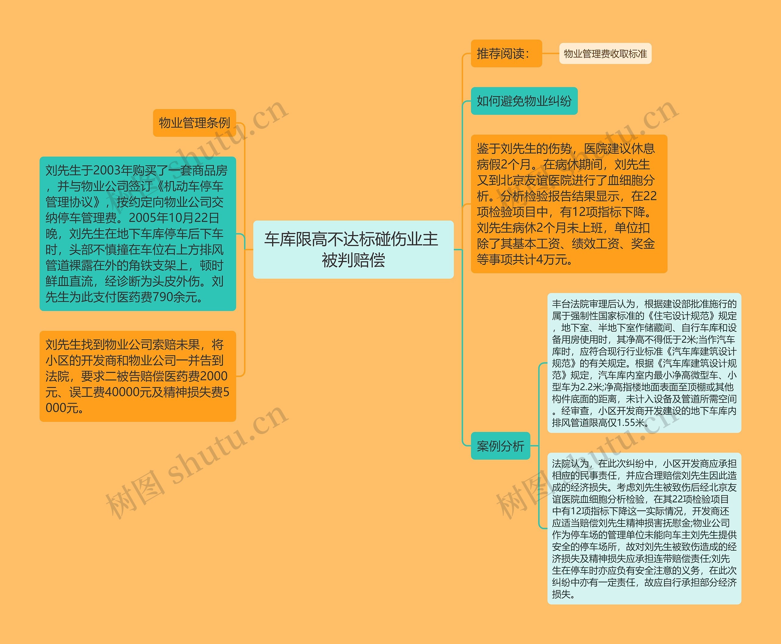 车库限高不达标碰伤业主 被判赔偿思维导图