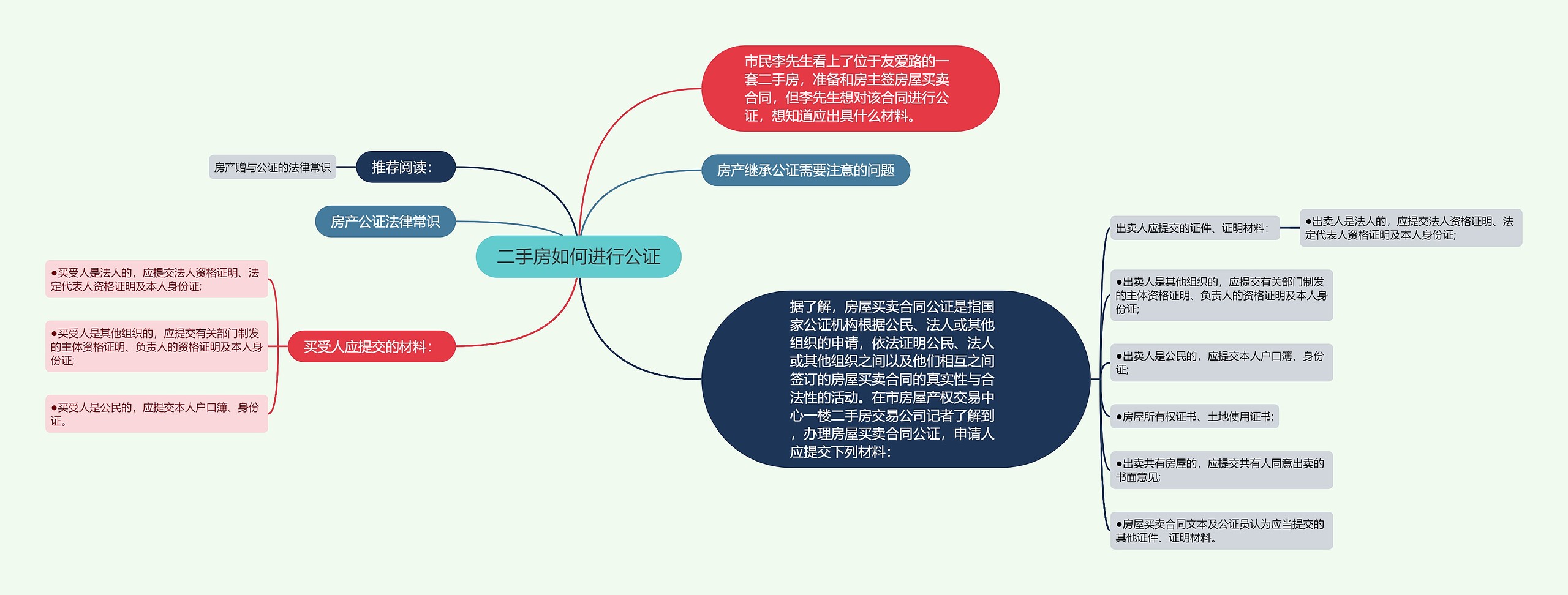 二手房如何进行公证思维导图