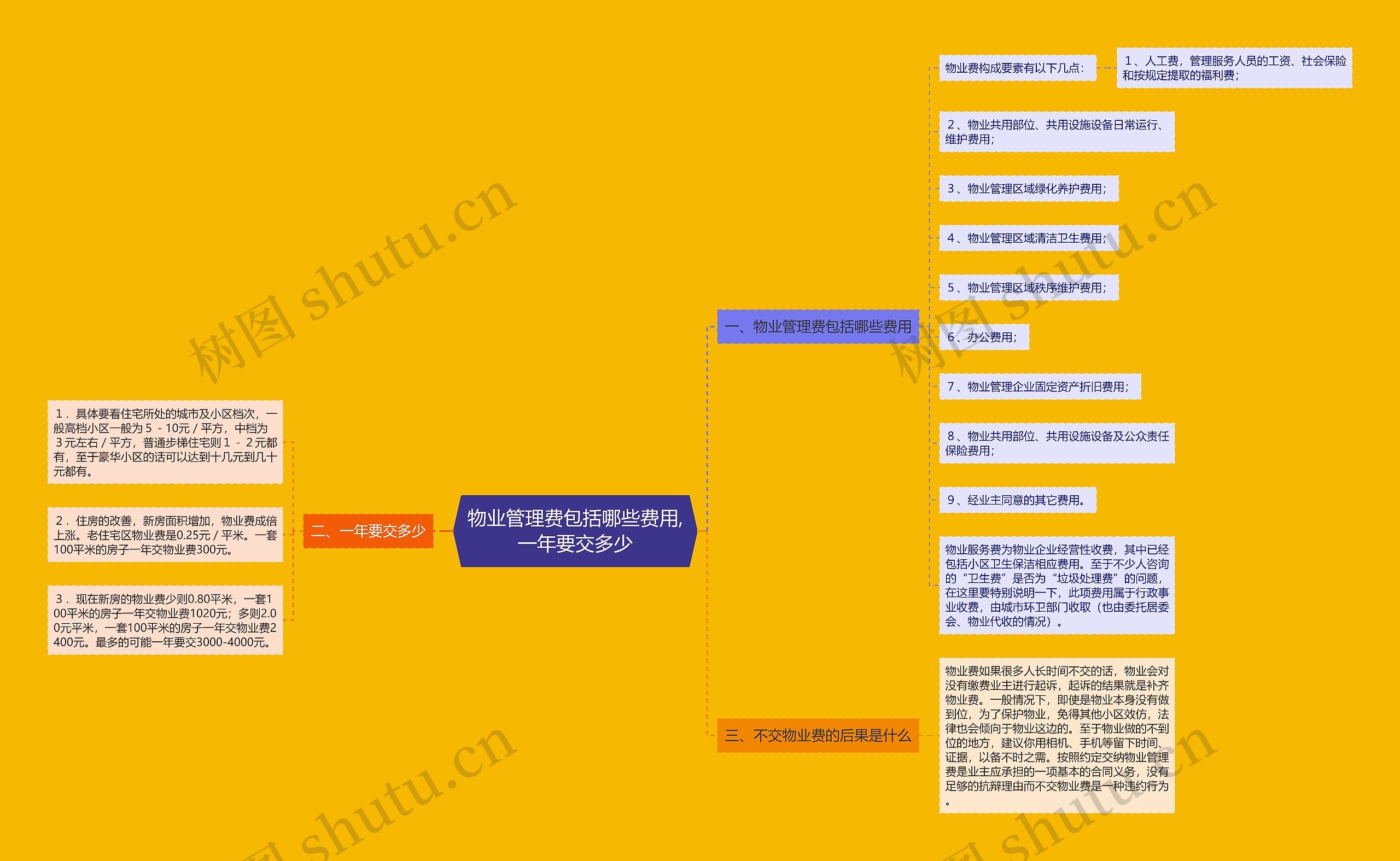 物业管理费包括哪些费用,一年要交多少思维导图