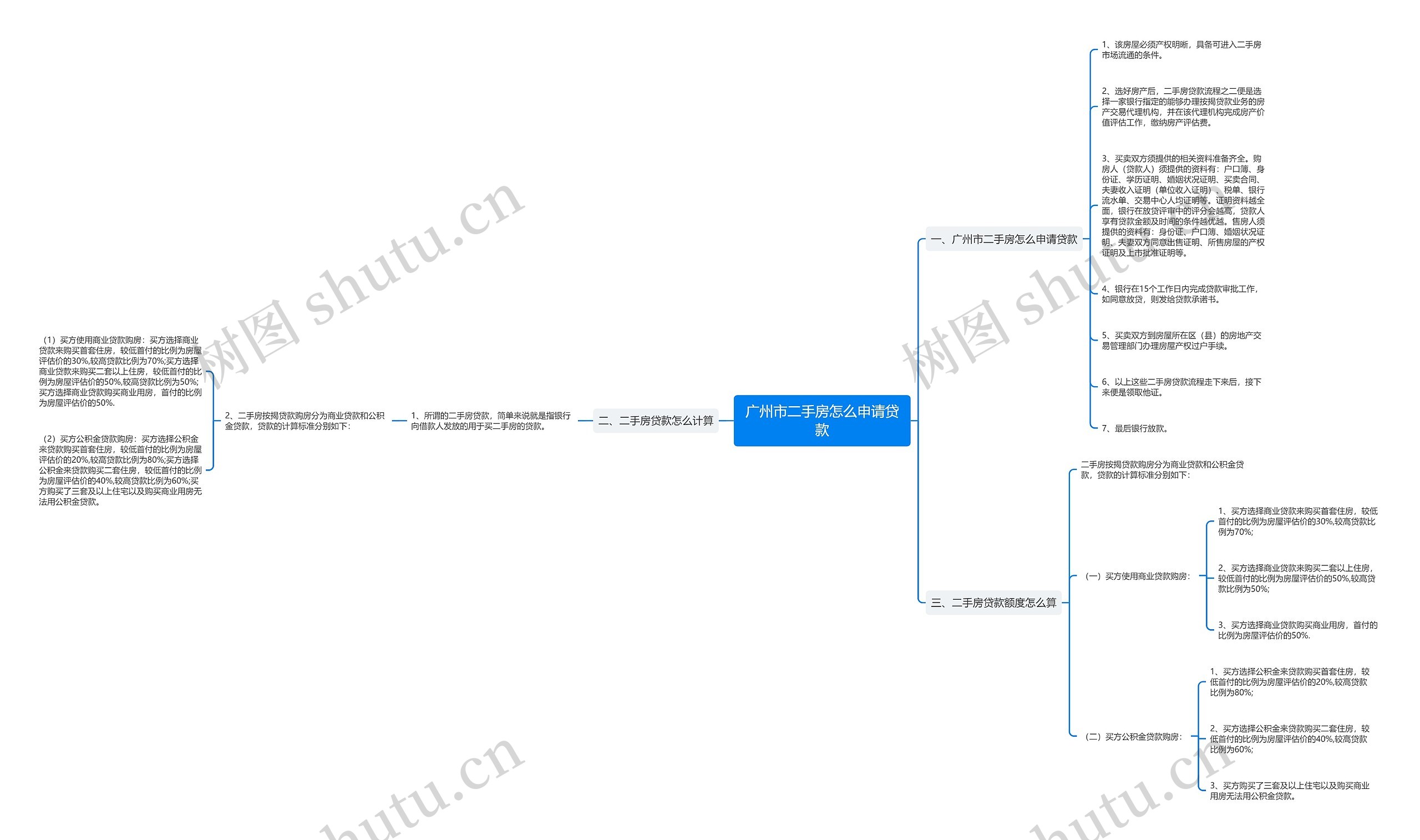 广州市二手房怎么申请贷款思维导图