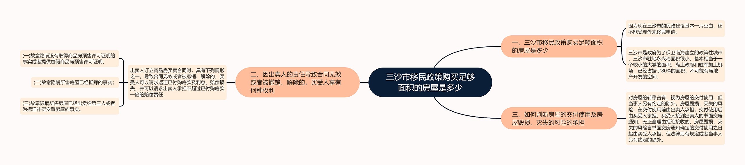 三沙市移民政策购买足够面积的房屋是多少思维导图