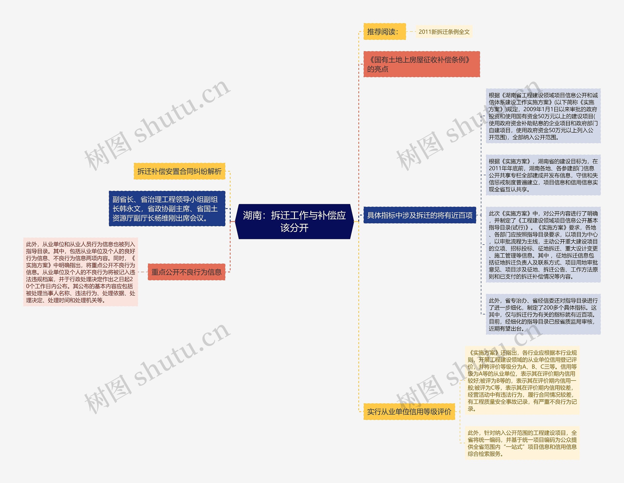 湖南：拆迁工作与补偿应该分开思维导图