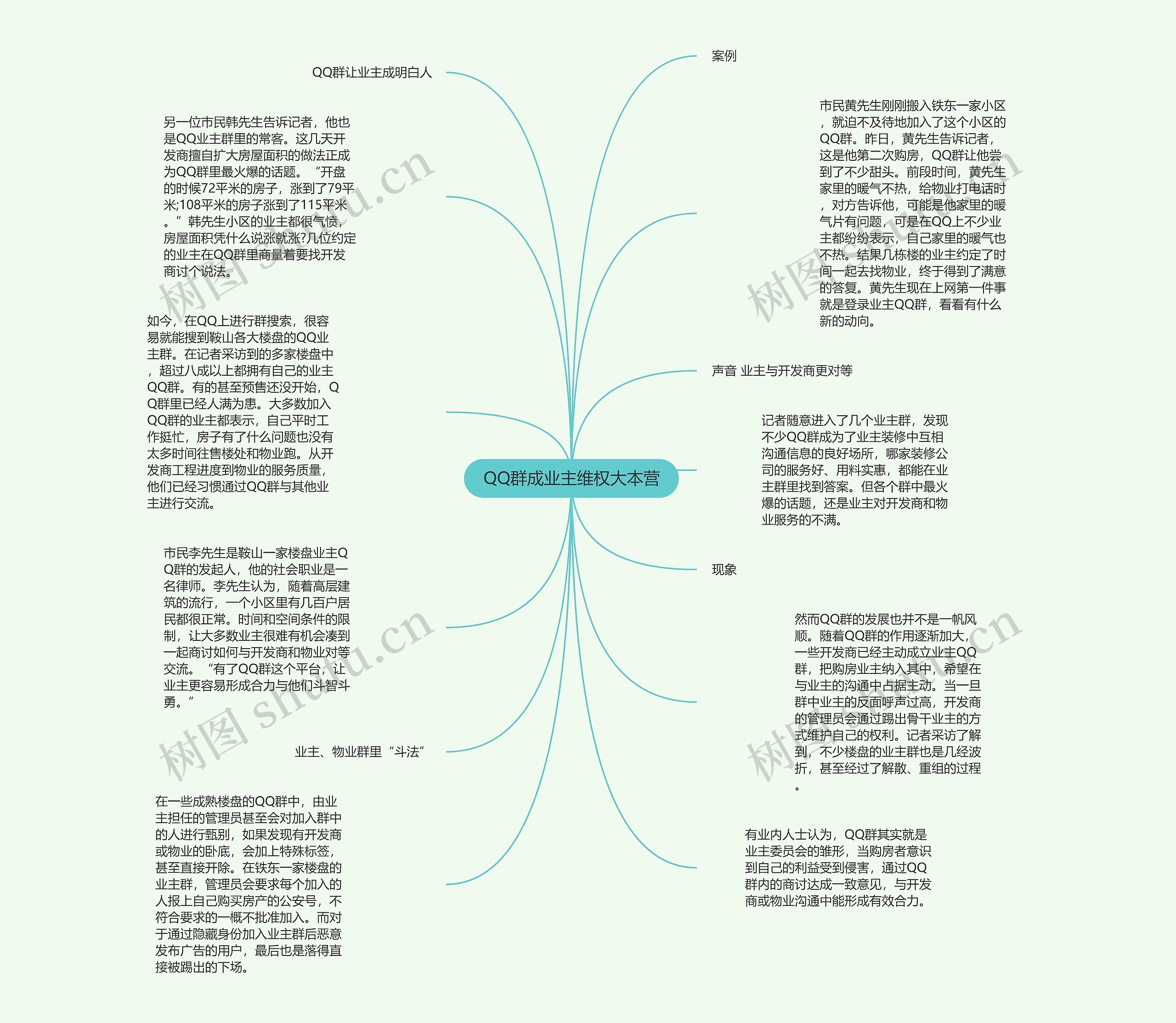 QQ群成业主维权大本营思维导图