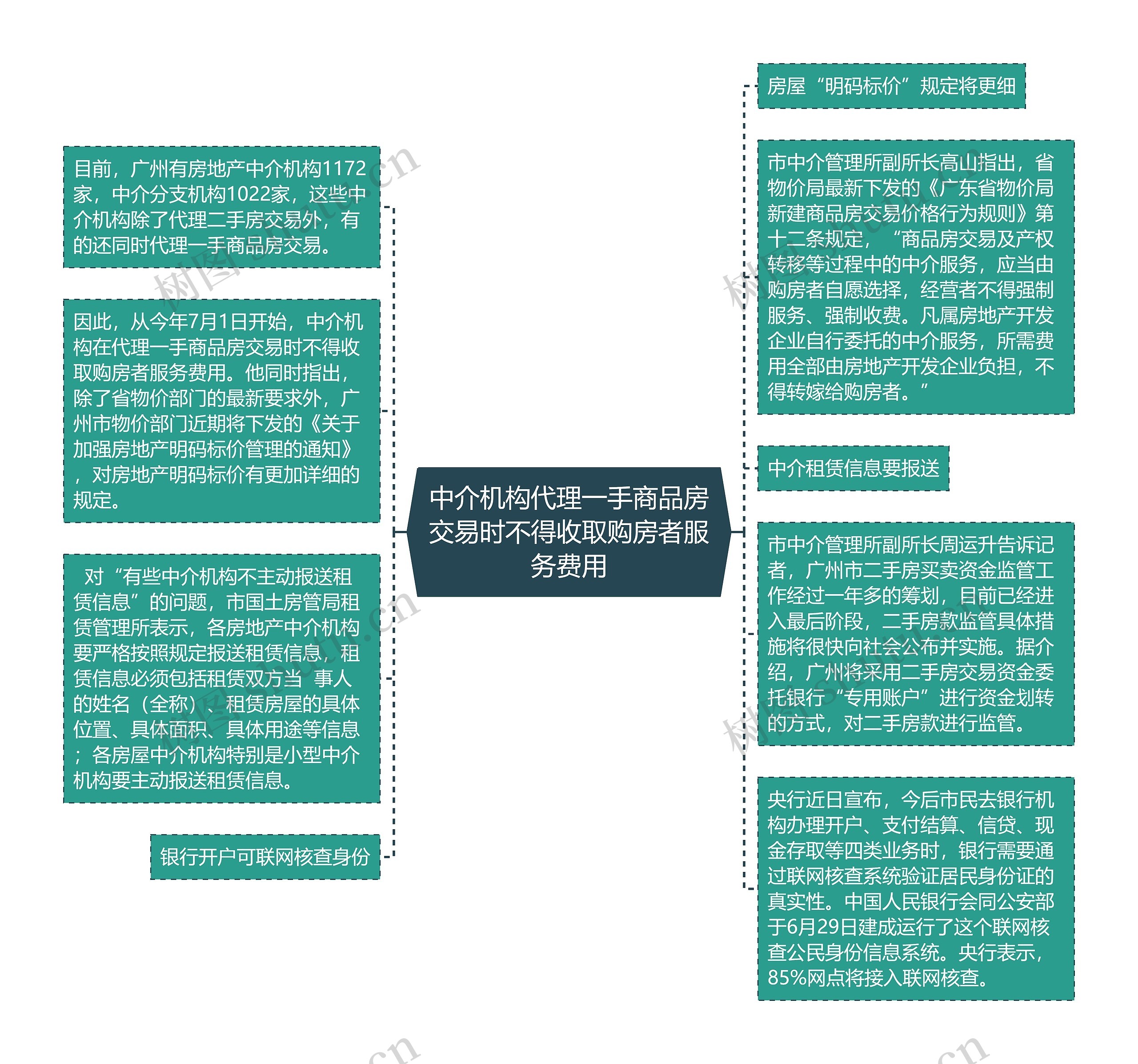 中介机构代理一手商品房交易时不得收取购房者服务费用思维导图