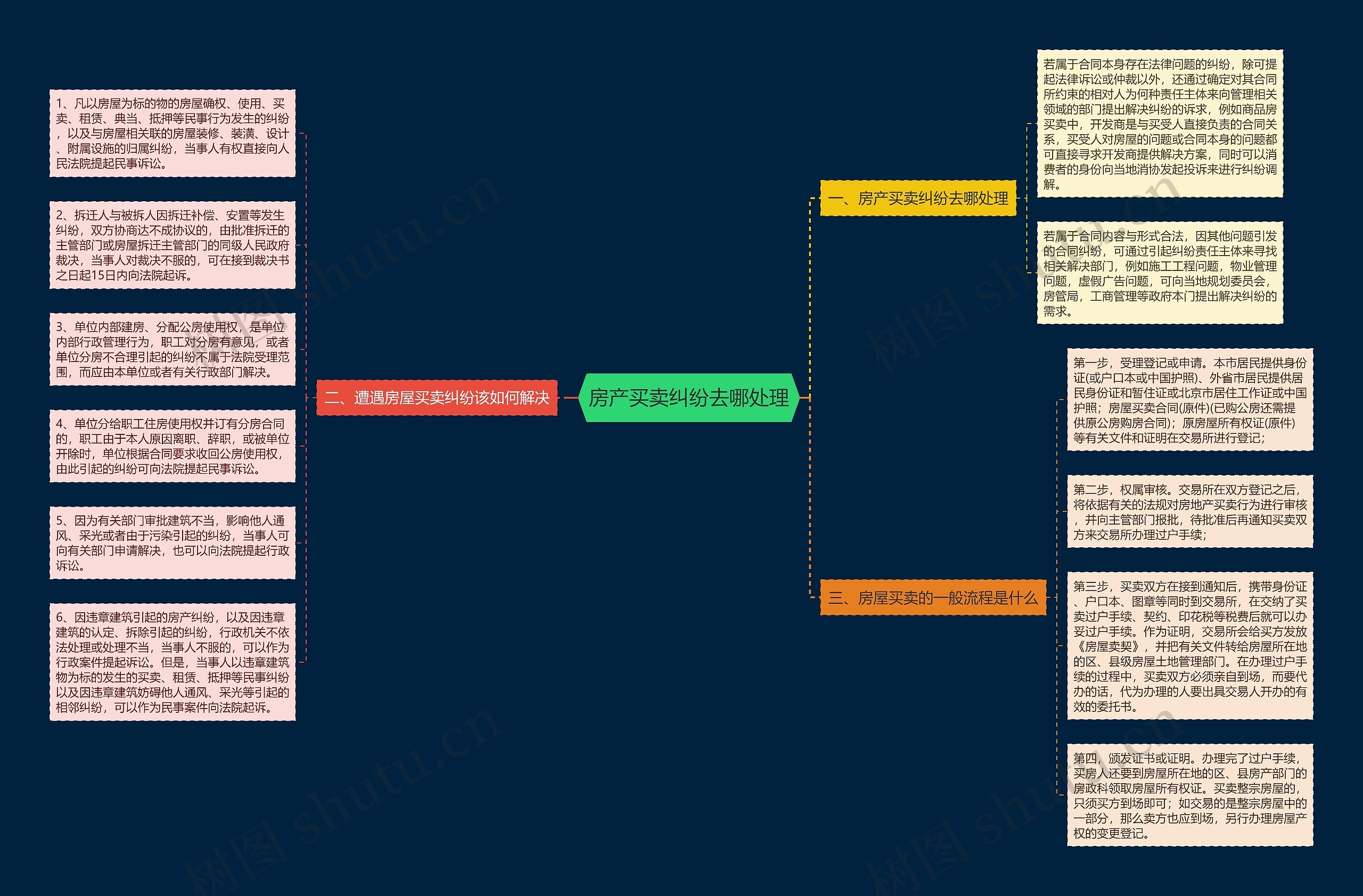 房产买卖纠纷去哪处理思维导图