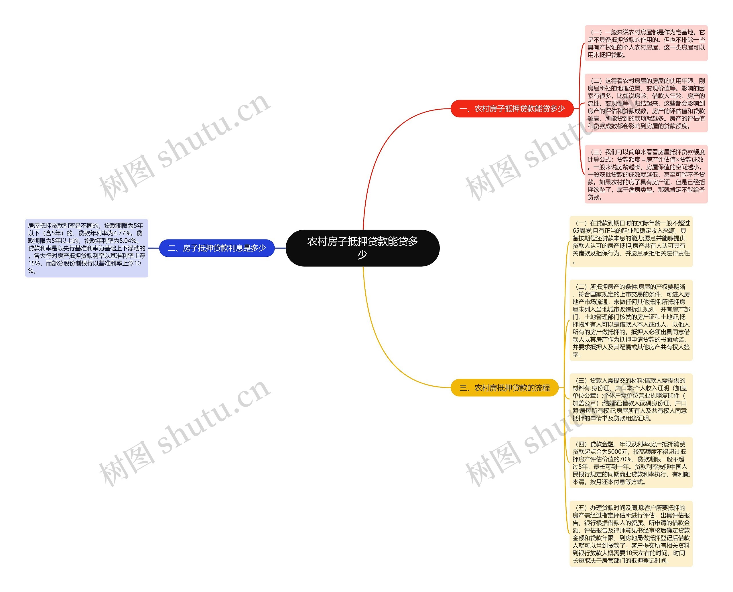 农村房子抵押贷款能贷多少思维导图