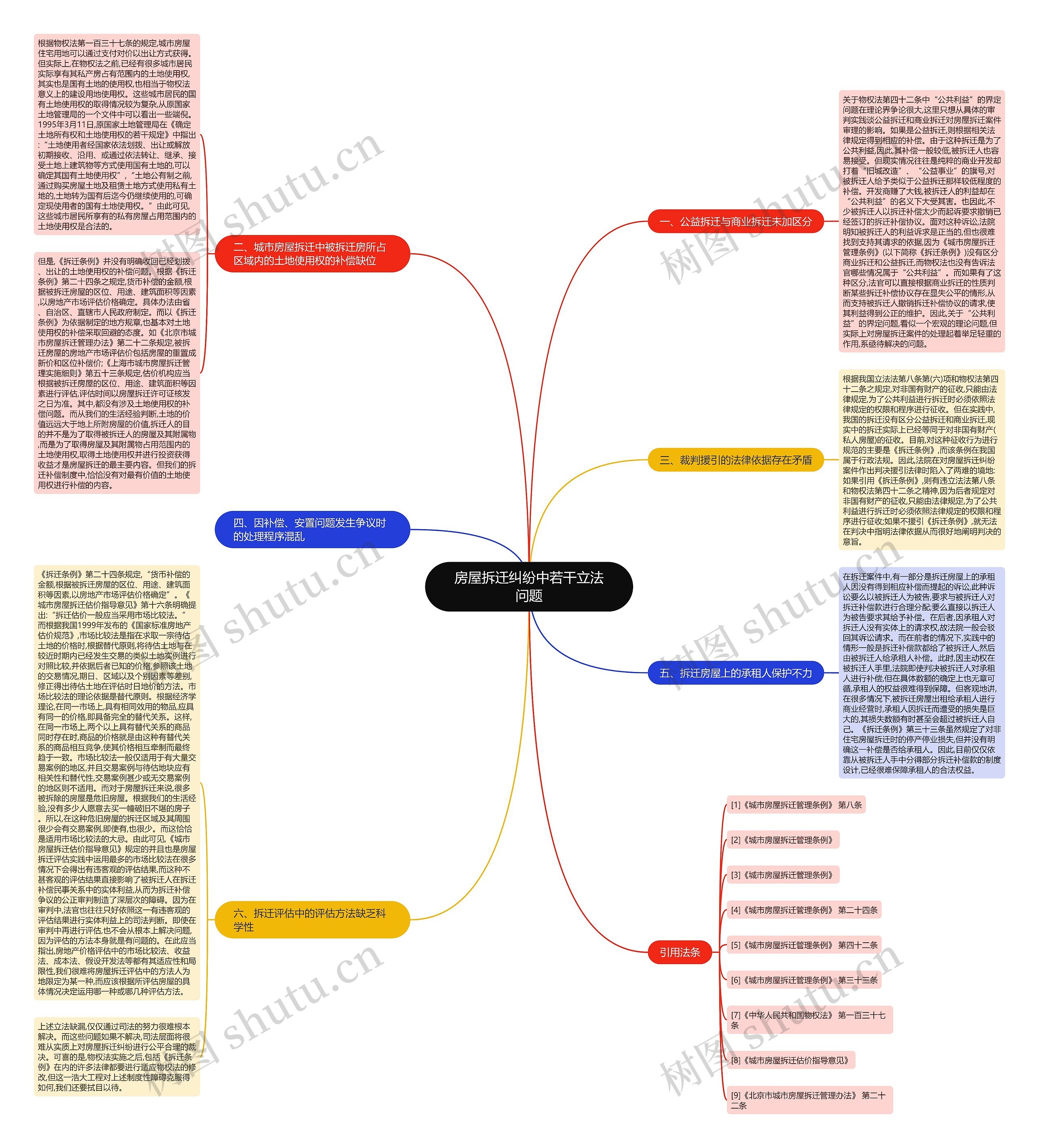 房屋拆迁纠纷中若干立法问题思维导图
