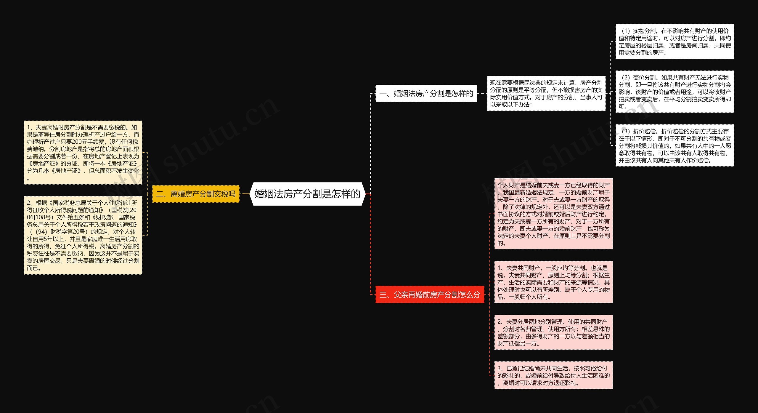 婚姻法房产分割是怎样的思维导图