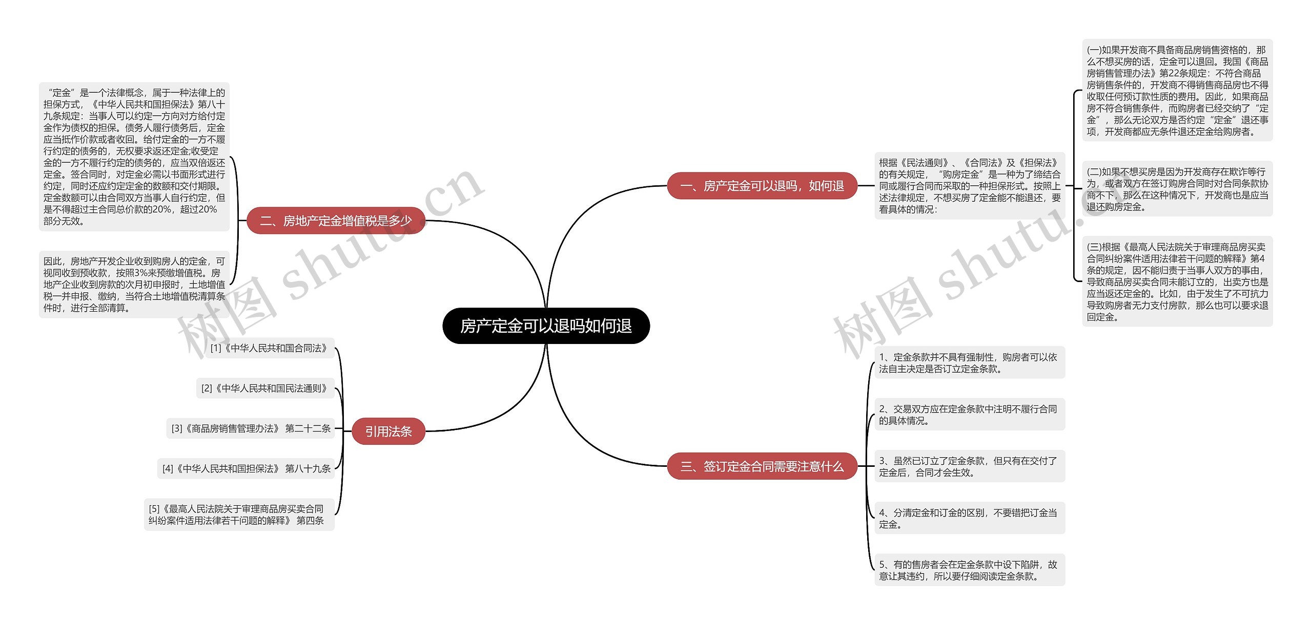 房产定金可以退吗如何退思维导图