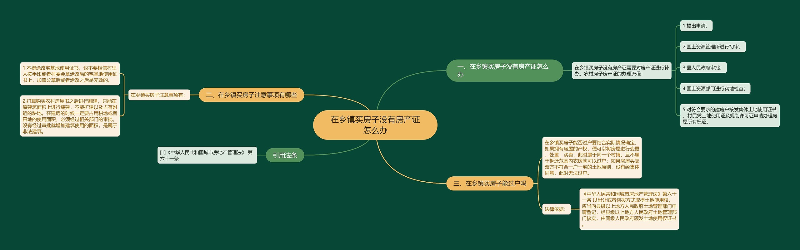 在乡镇买房子没有房产证怎么办思维导图