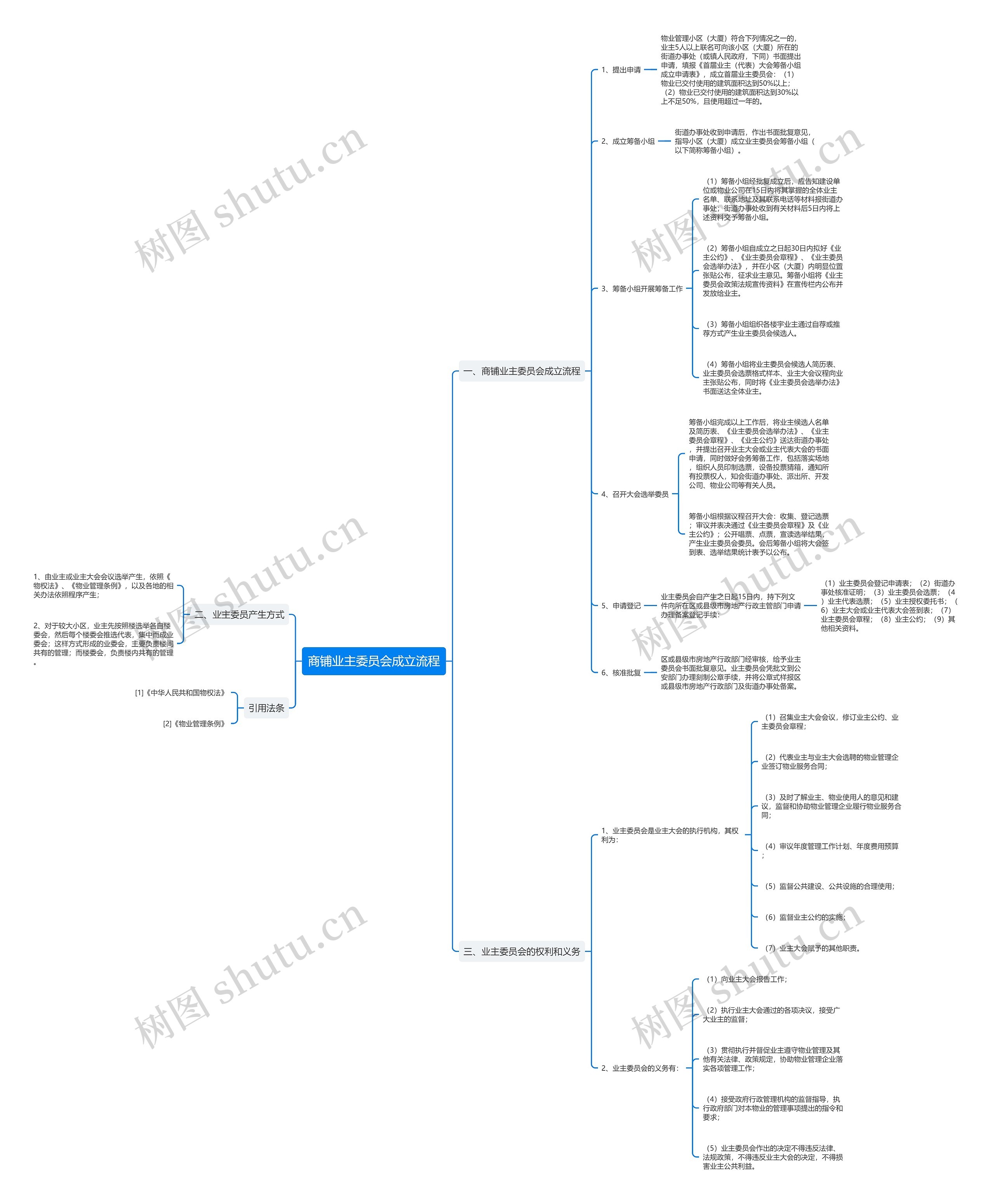 商铺业主委员会成立流程思维导图
