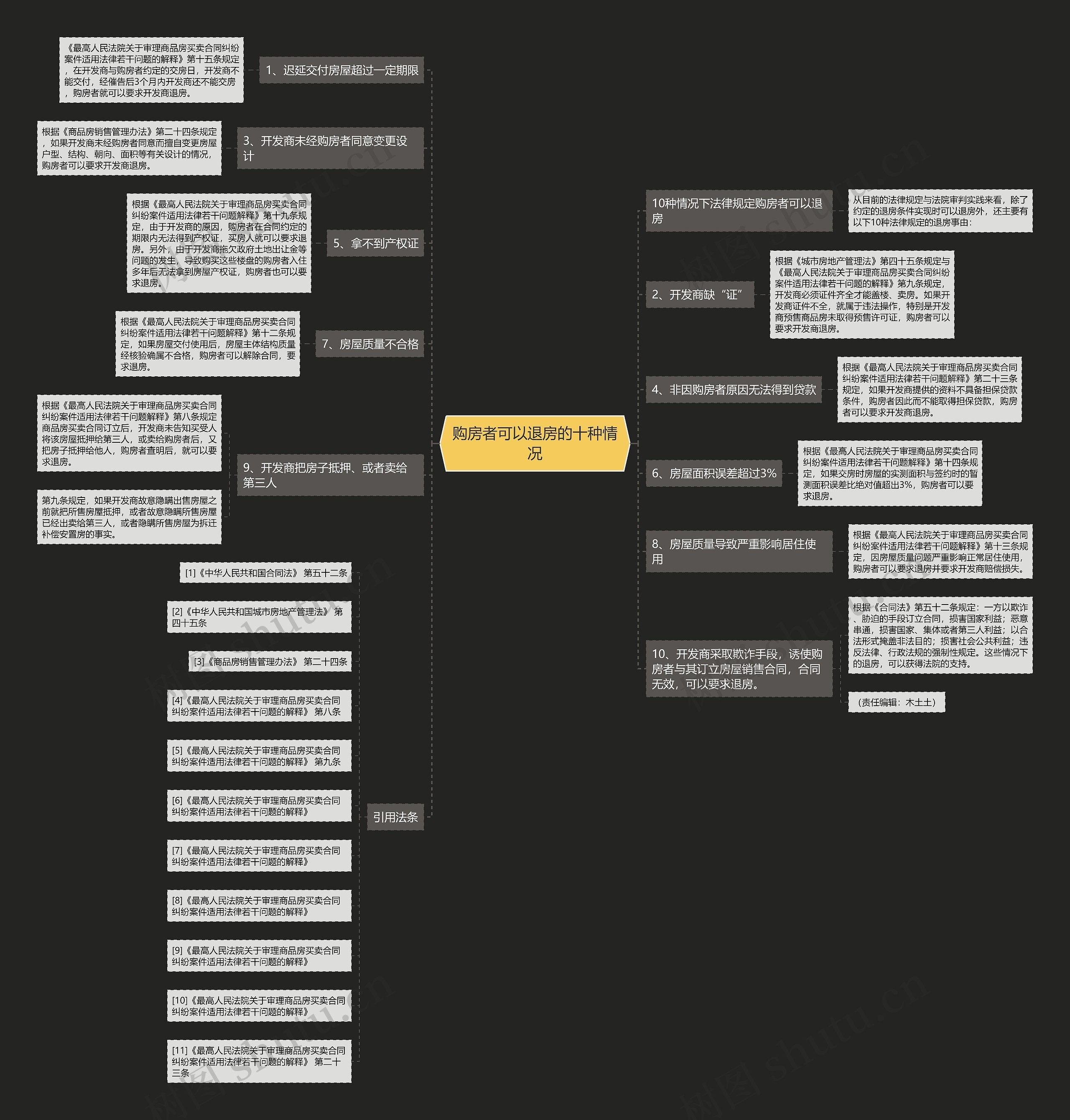 购房者可以退房的十种情况思维导图