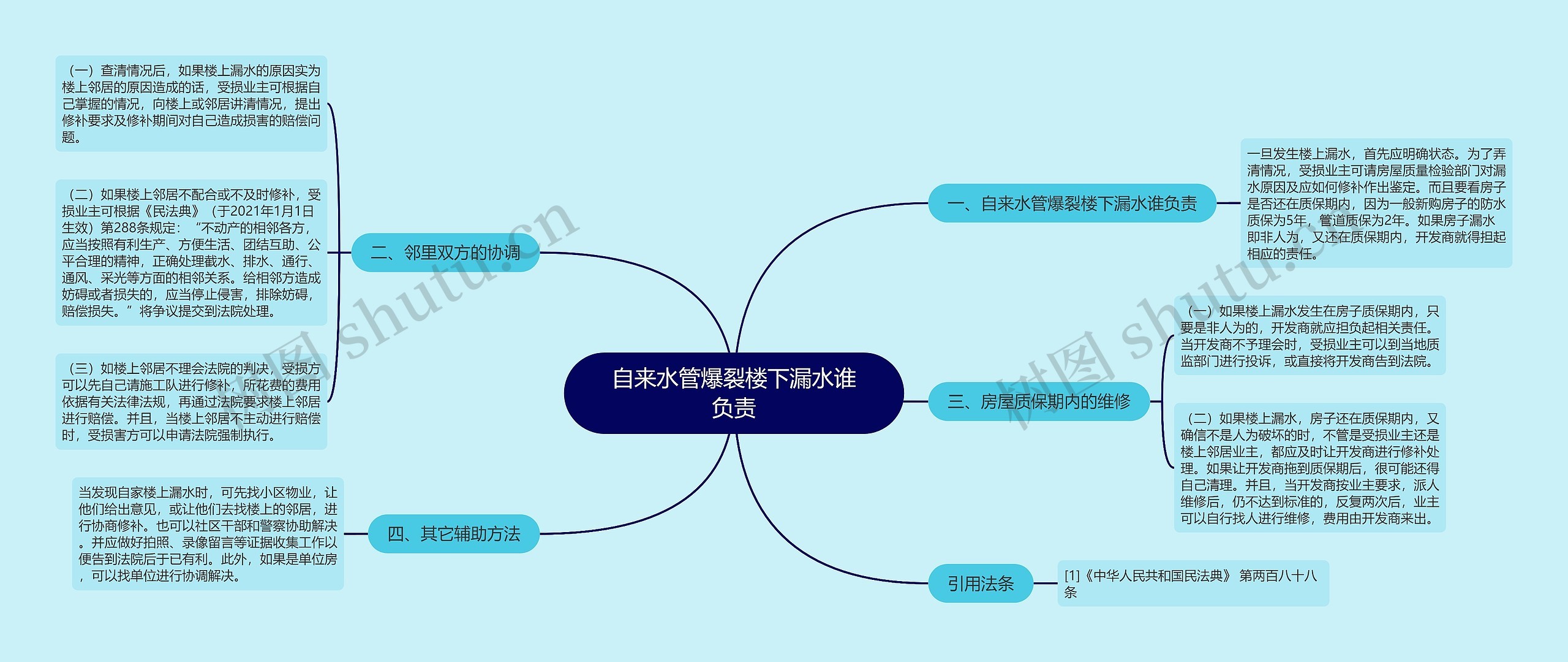 自来水管爆裂楼下漏水谁负责思维导图