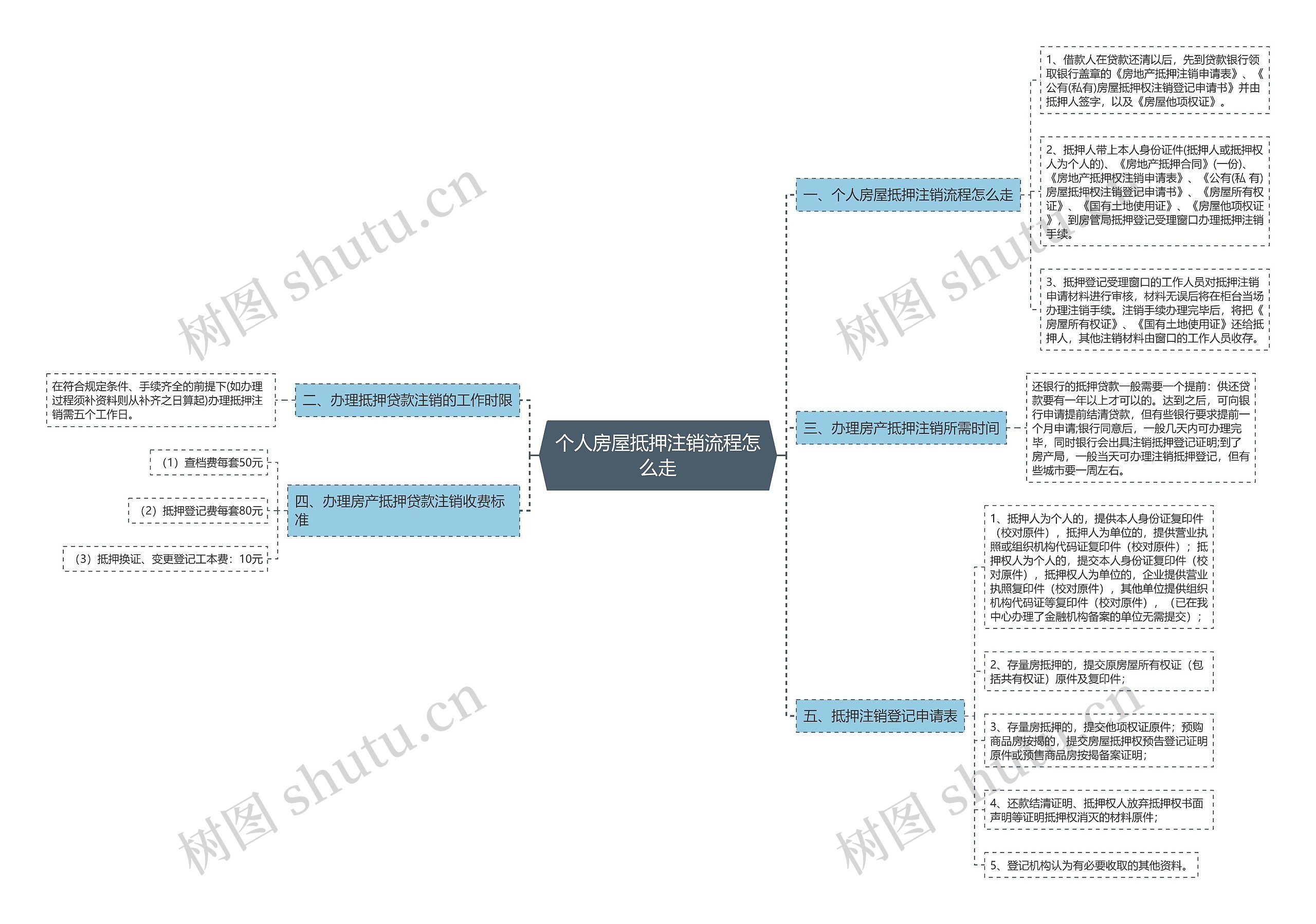 个人房屋抵押注销流程怎么走思维导图