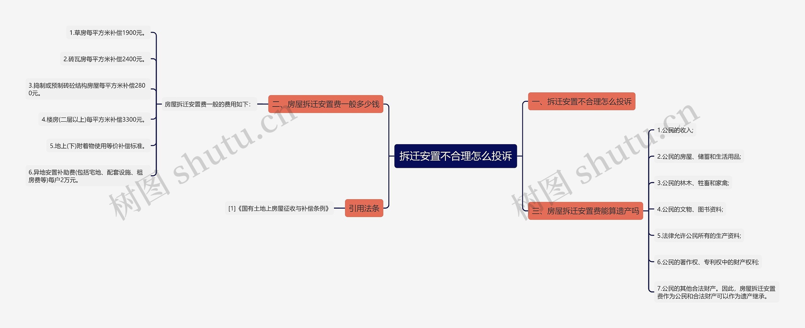 拆迁安置不合理怎么投诉思维导图