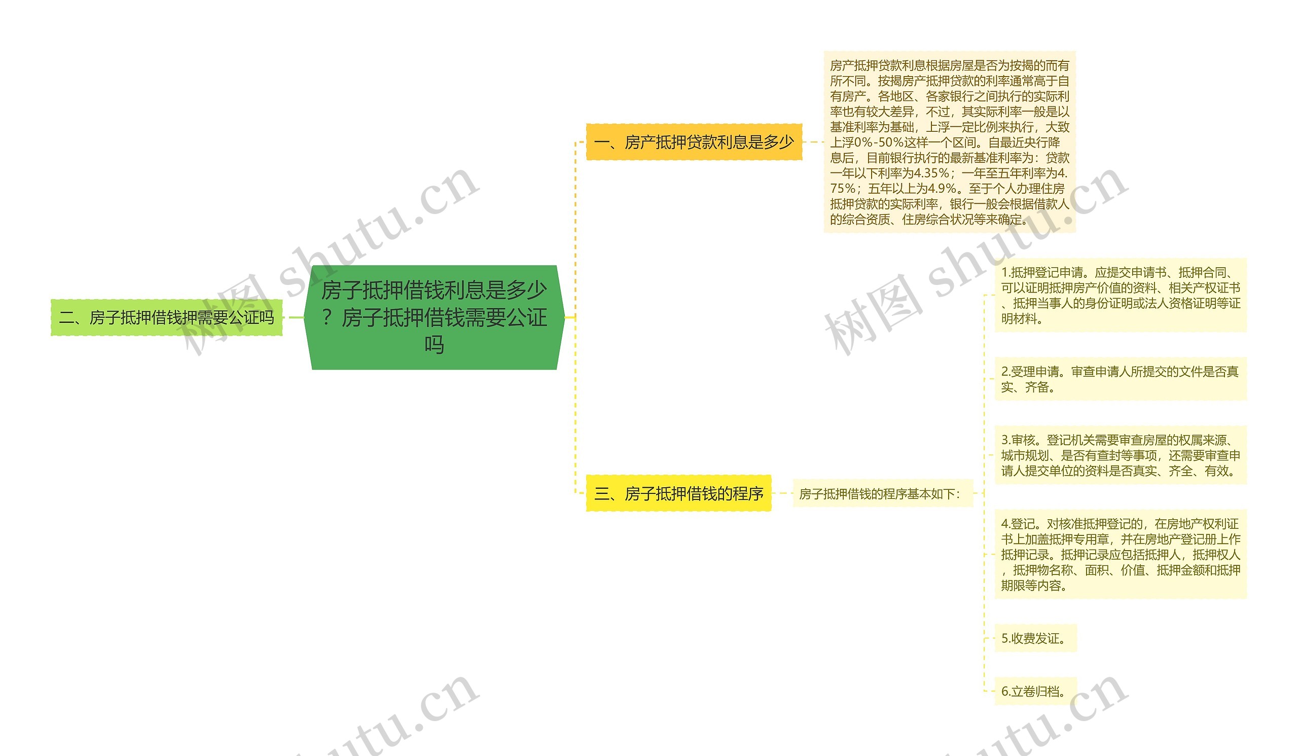 房子抵押借钱利息是多少？房子抵押借钱需要公证吗思维导图