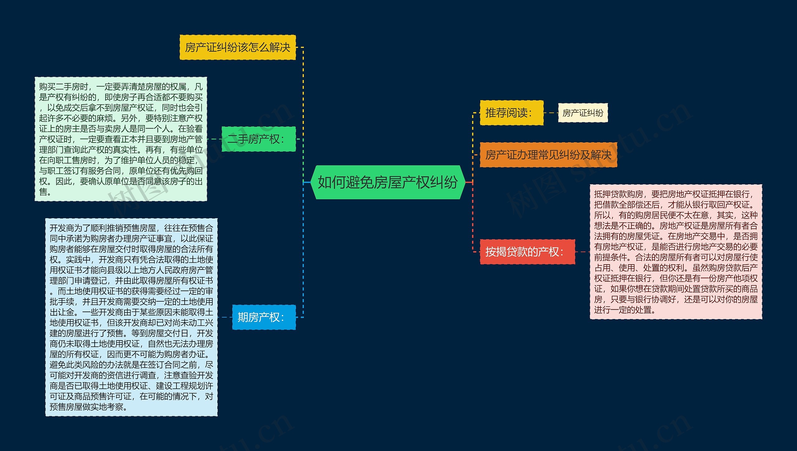 如何避免房屋产权纠纷思维导图