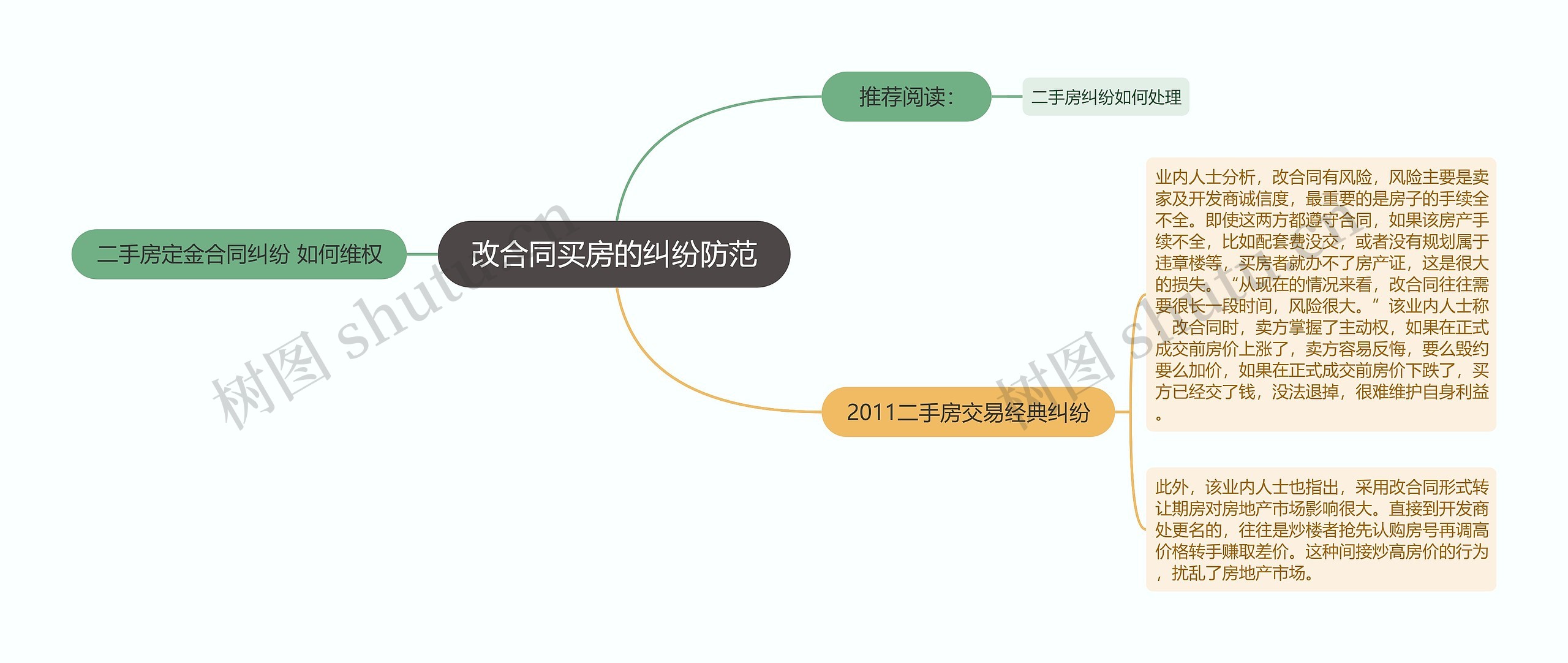 改合同买房的纠纷防范思维导图