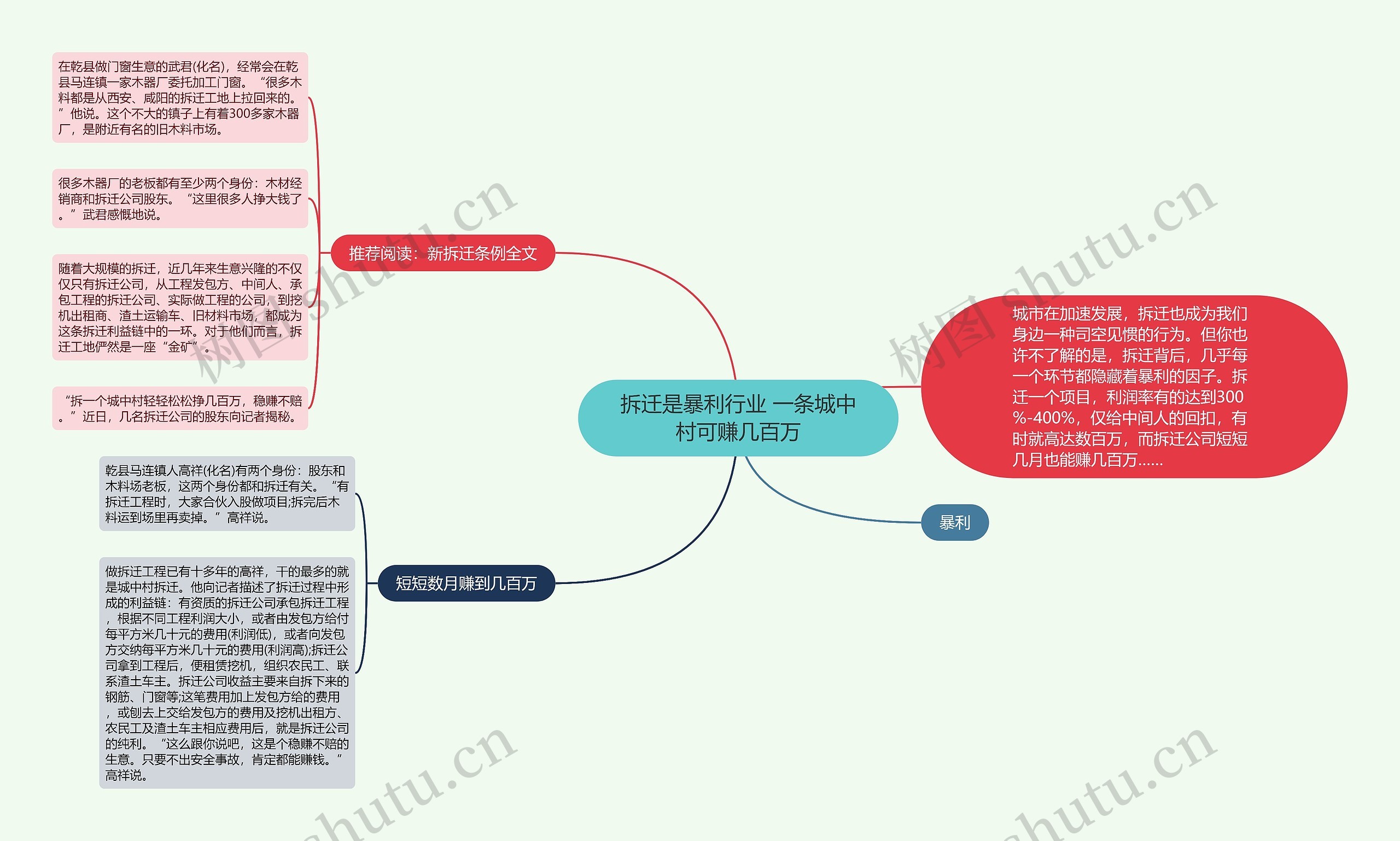 拆迁是暴利行业 一条城中村可赚几百万思维导图