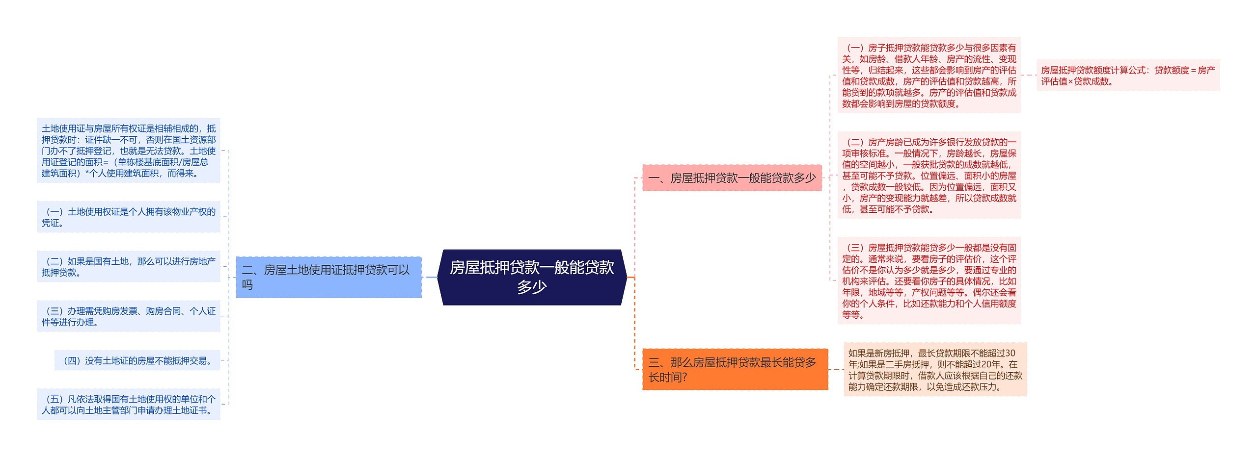 房屋抵押贷款一般能贷款多少思维导图