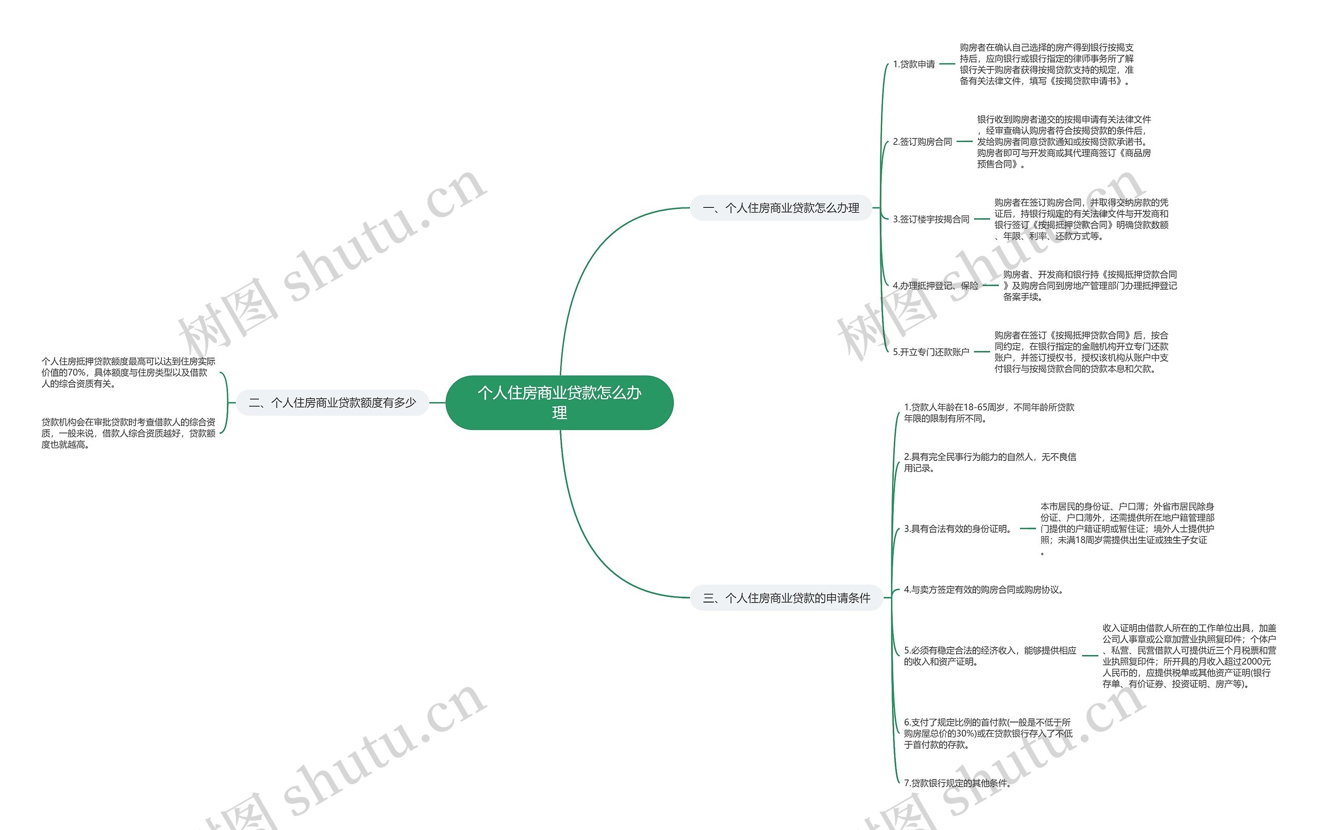 个人住房商业贷款怎么办理 个人住房商业贷款怎么办理
