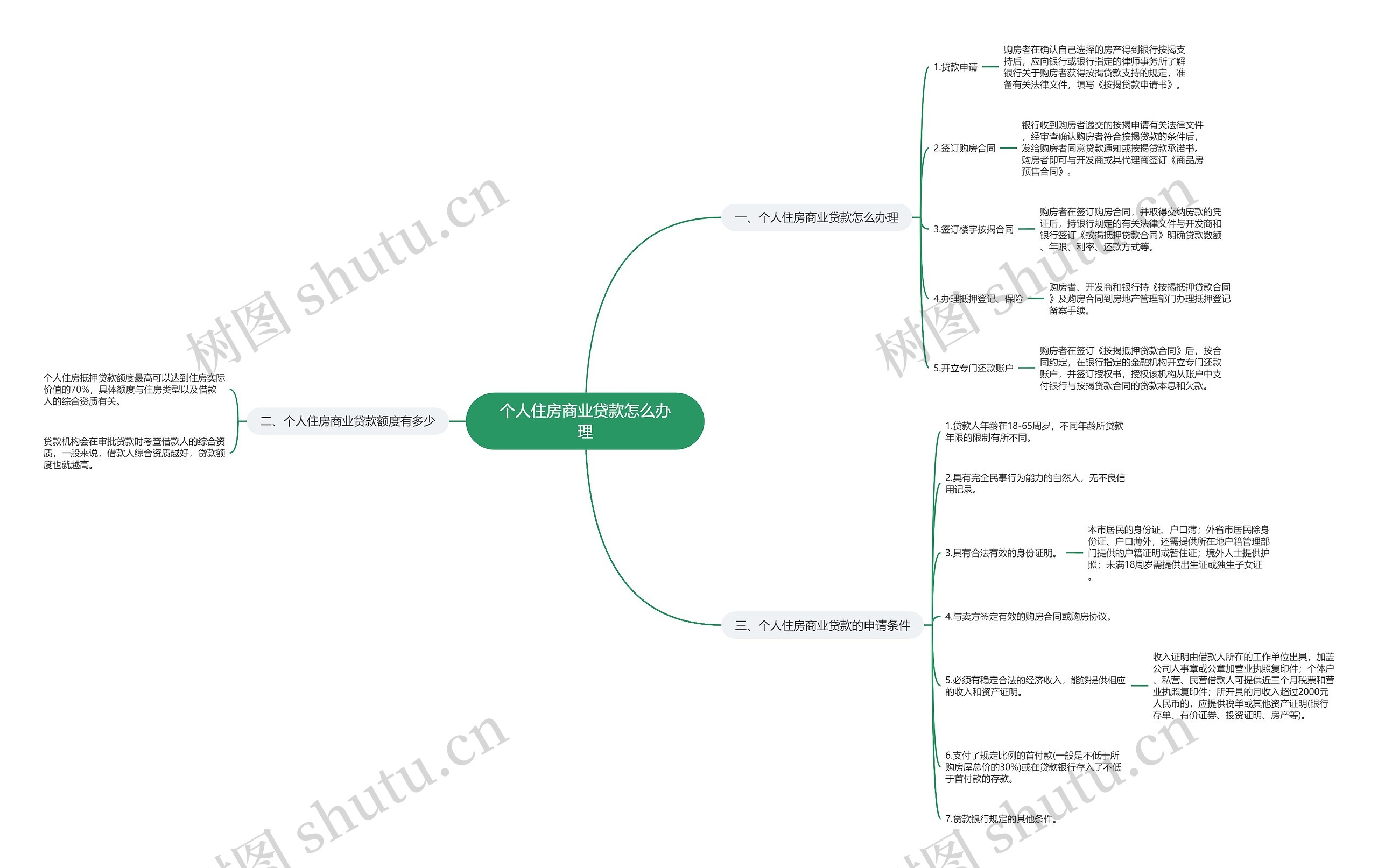 个人住房商业贷款怎么办理思维导图