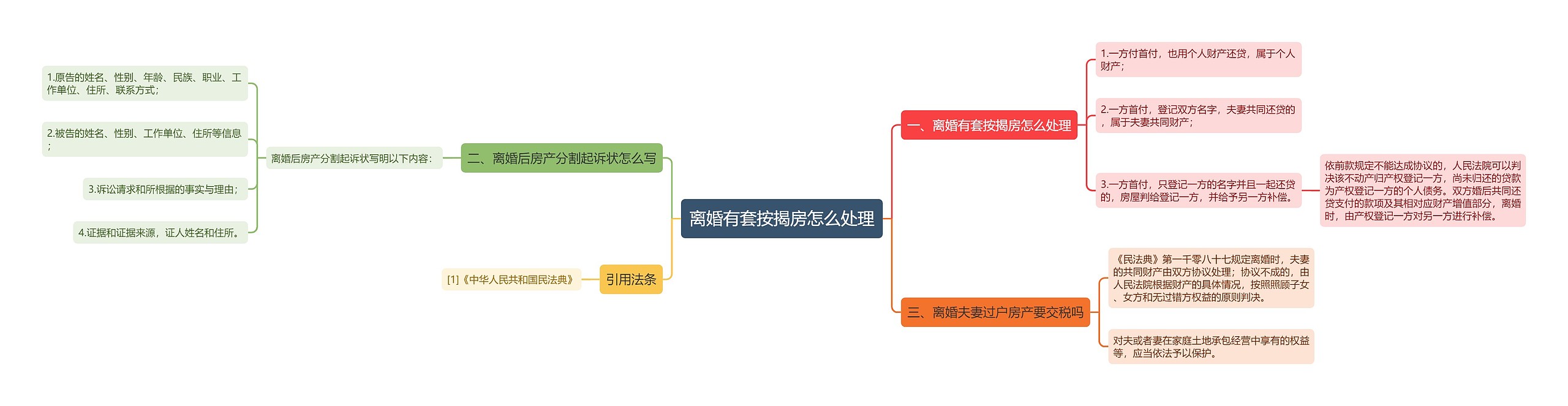 离婚有套按揭房怎么处理思维导图