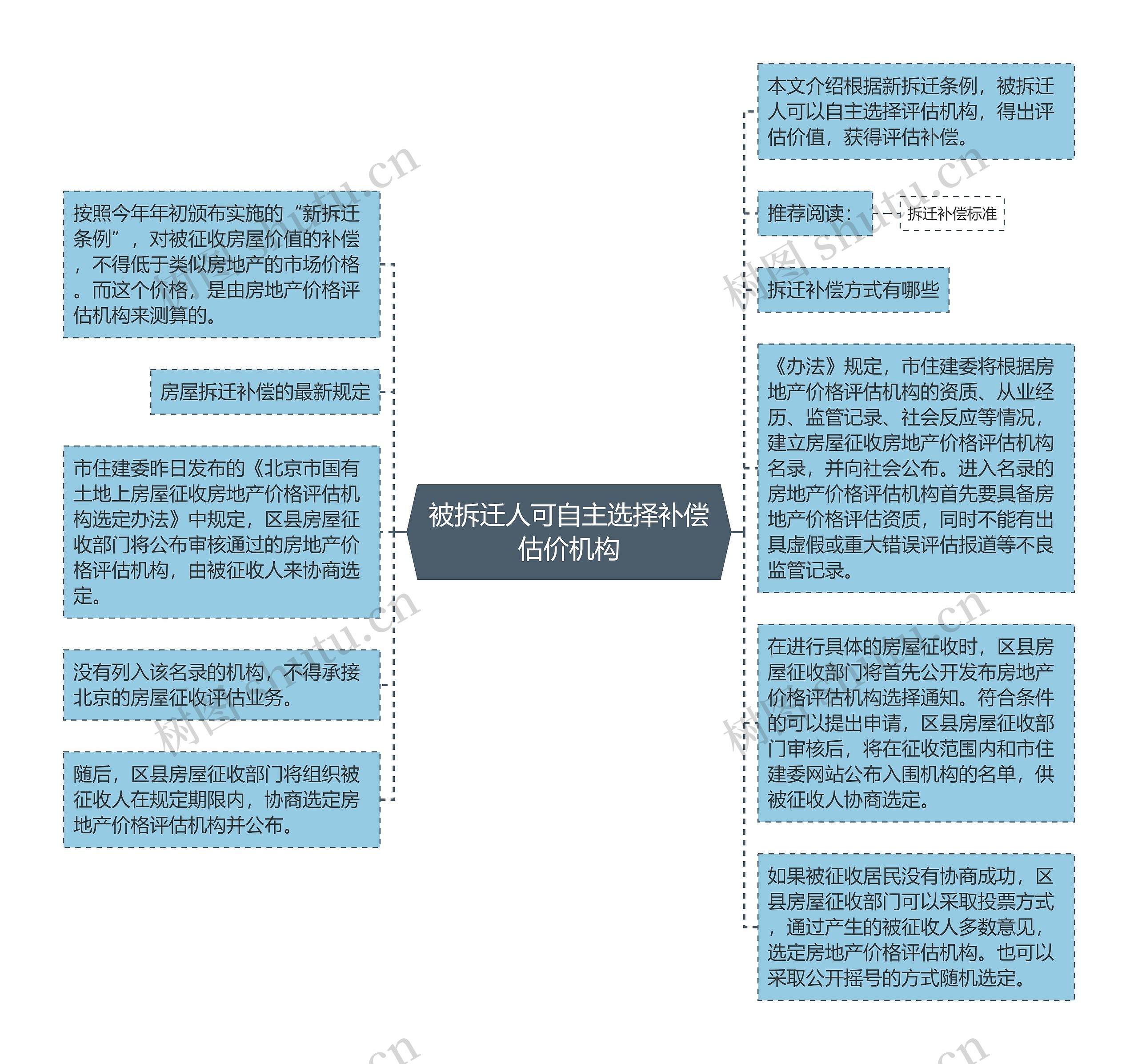 被拆迁人可自主选择补偿估价机构思维导图