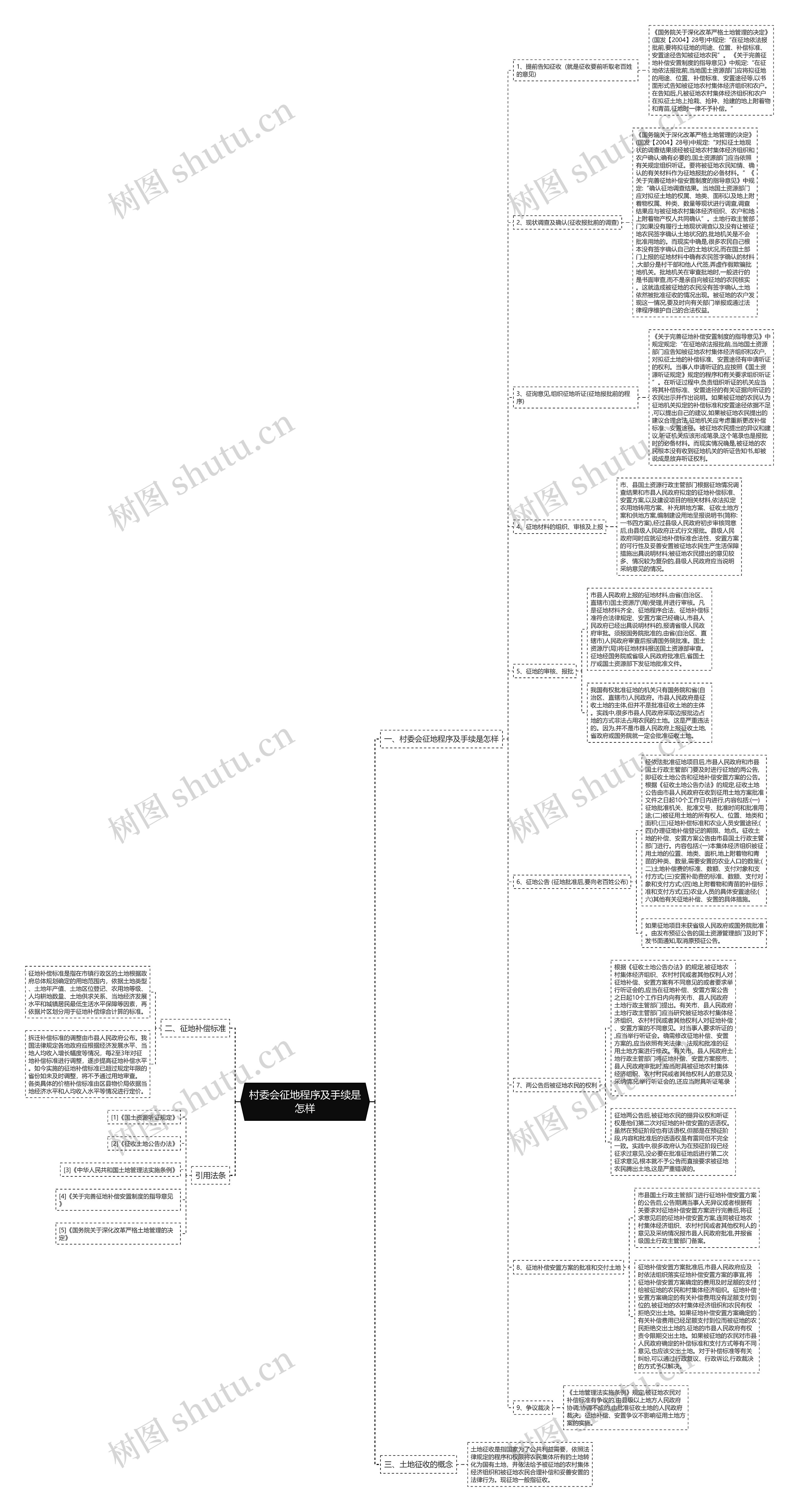 村委会征地程序及手续是怎样思维导图