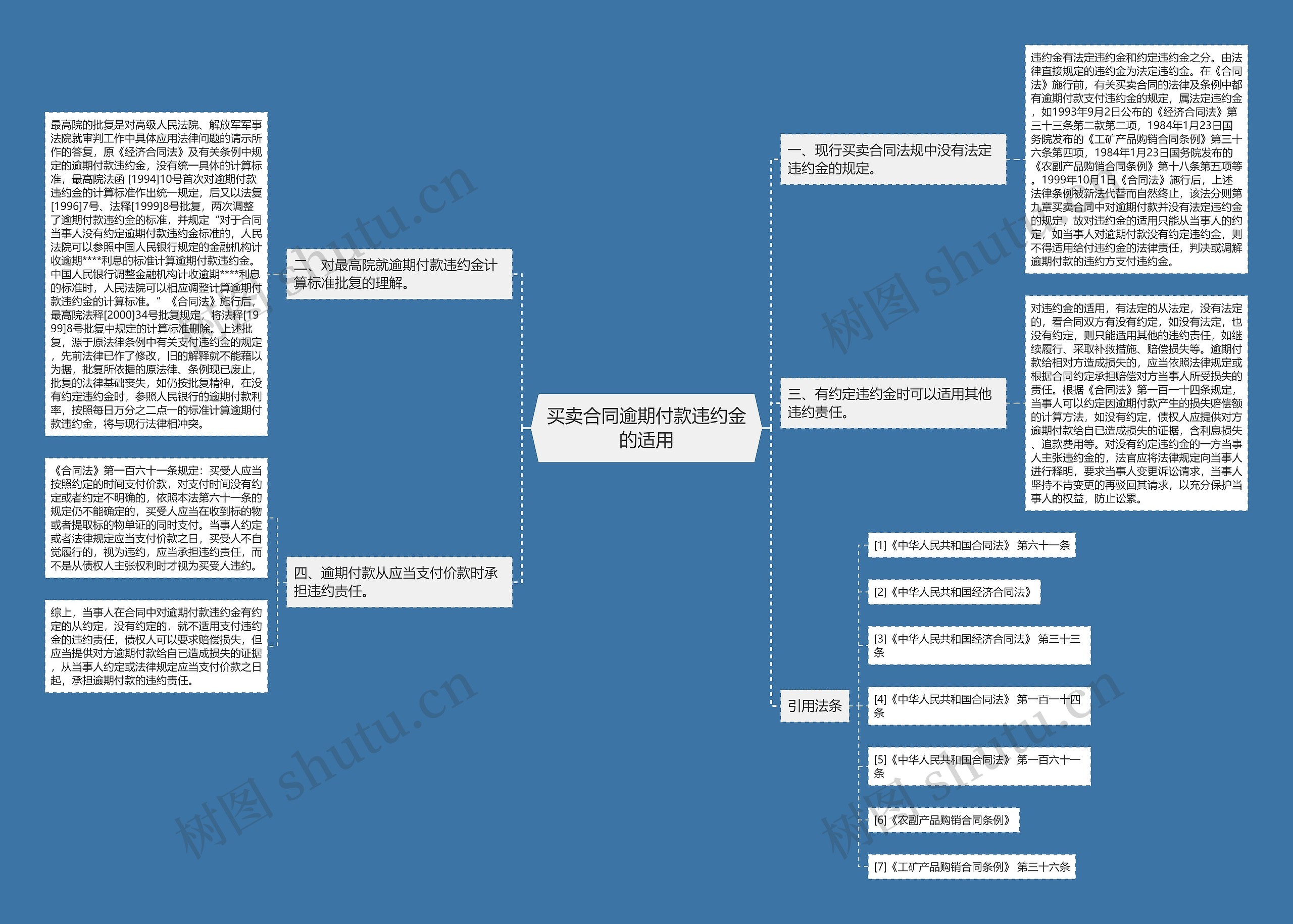 买卖合同逾期付款违约金的适用思维导图