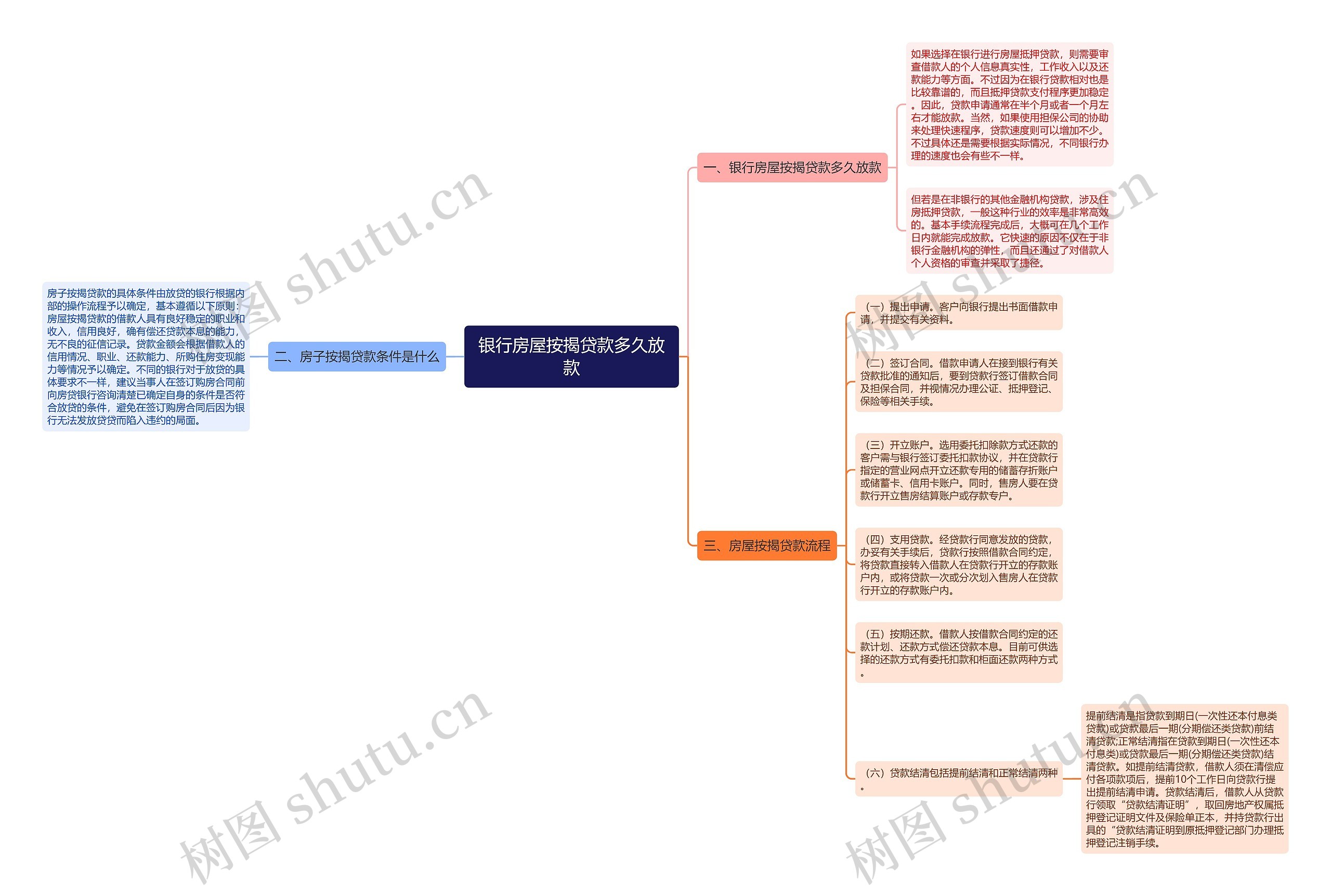 银行房屋按揭贷款多久放款思维导图