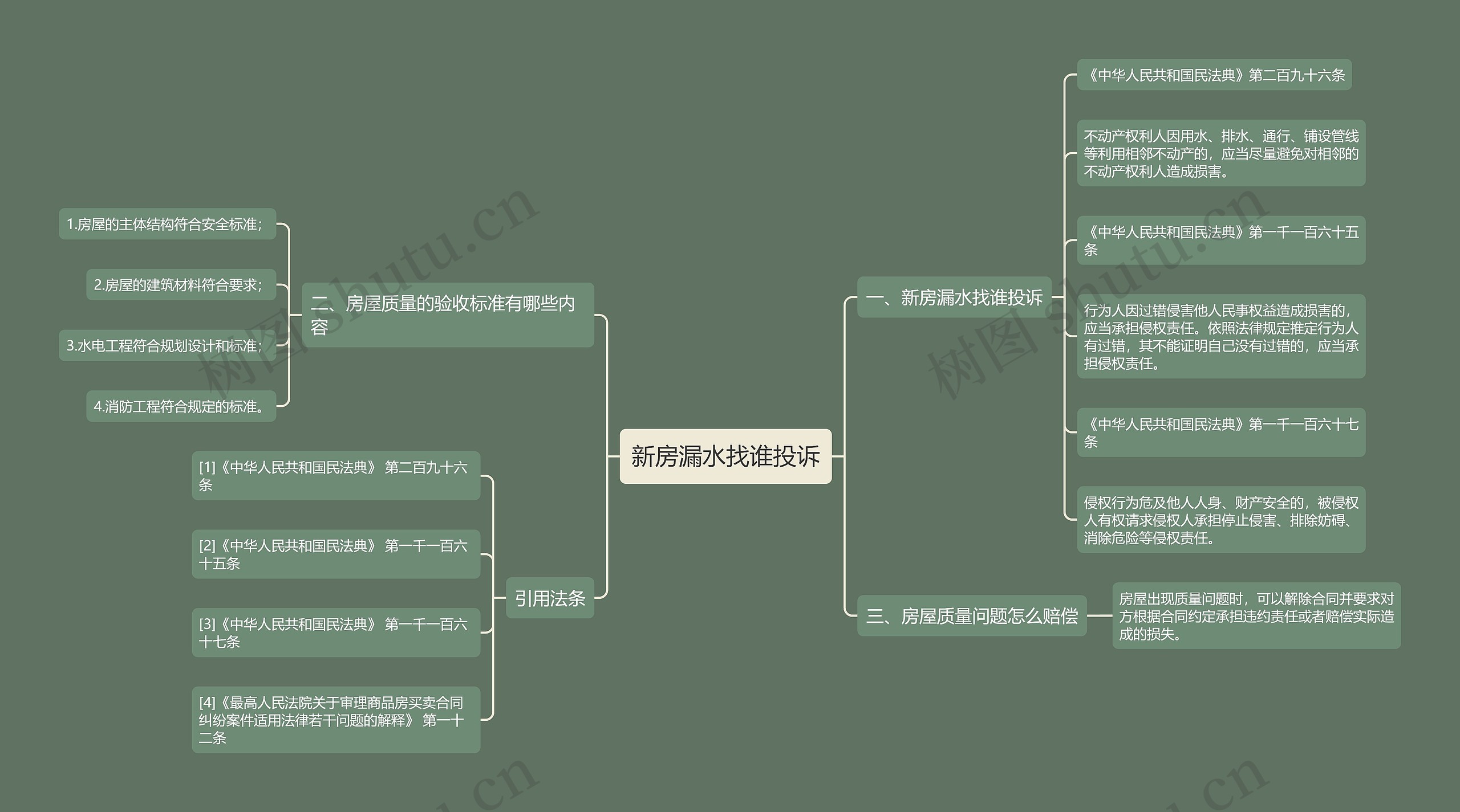 新房漏水找谁投诉思维导图