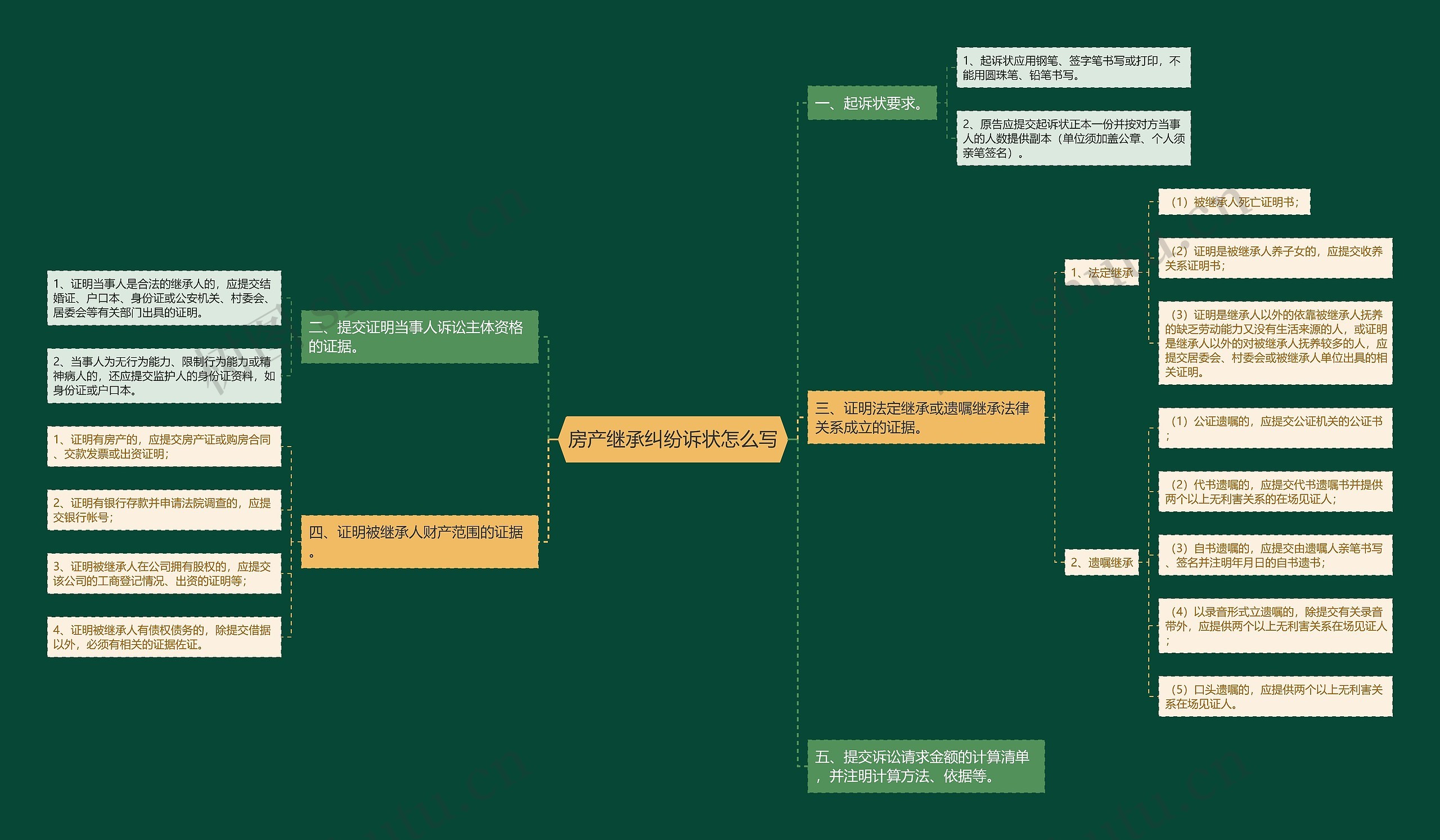 房产继承纠纷诉状怎么写思维导图