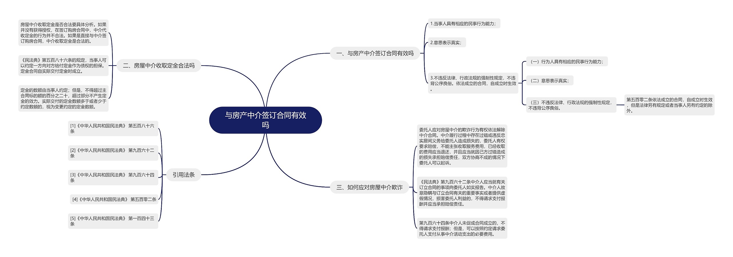 与房产中介签订合同有效吗思维导图