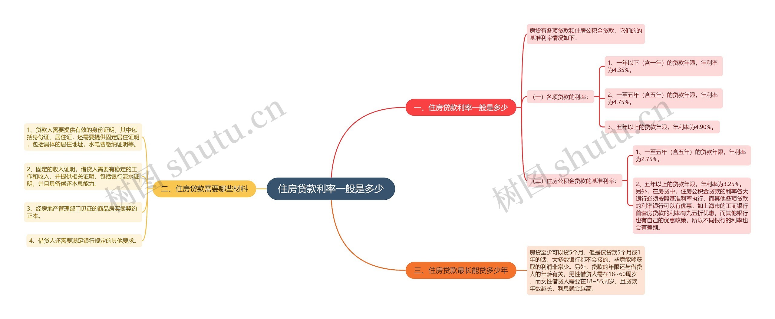 住房贷款利率一般是多少