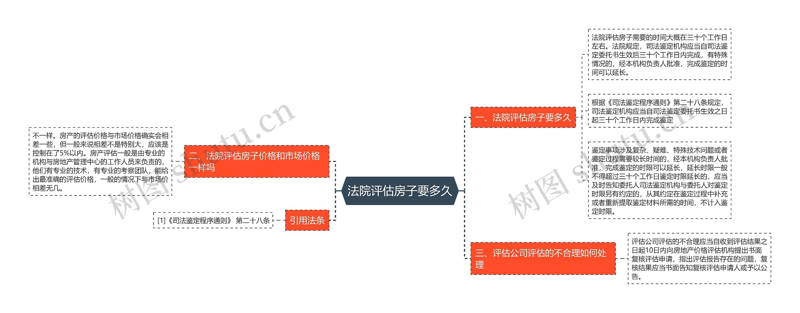 法院评估房子要多久思维导图