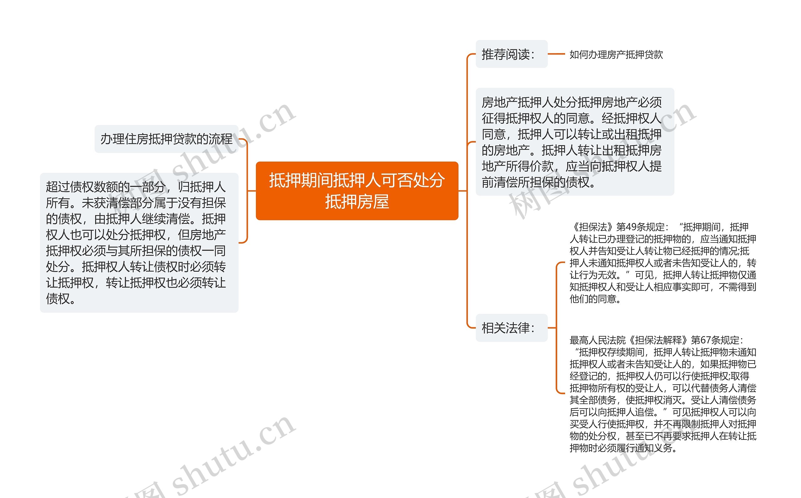 抵押期间抵押人可否处分抵押房屋