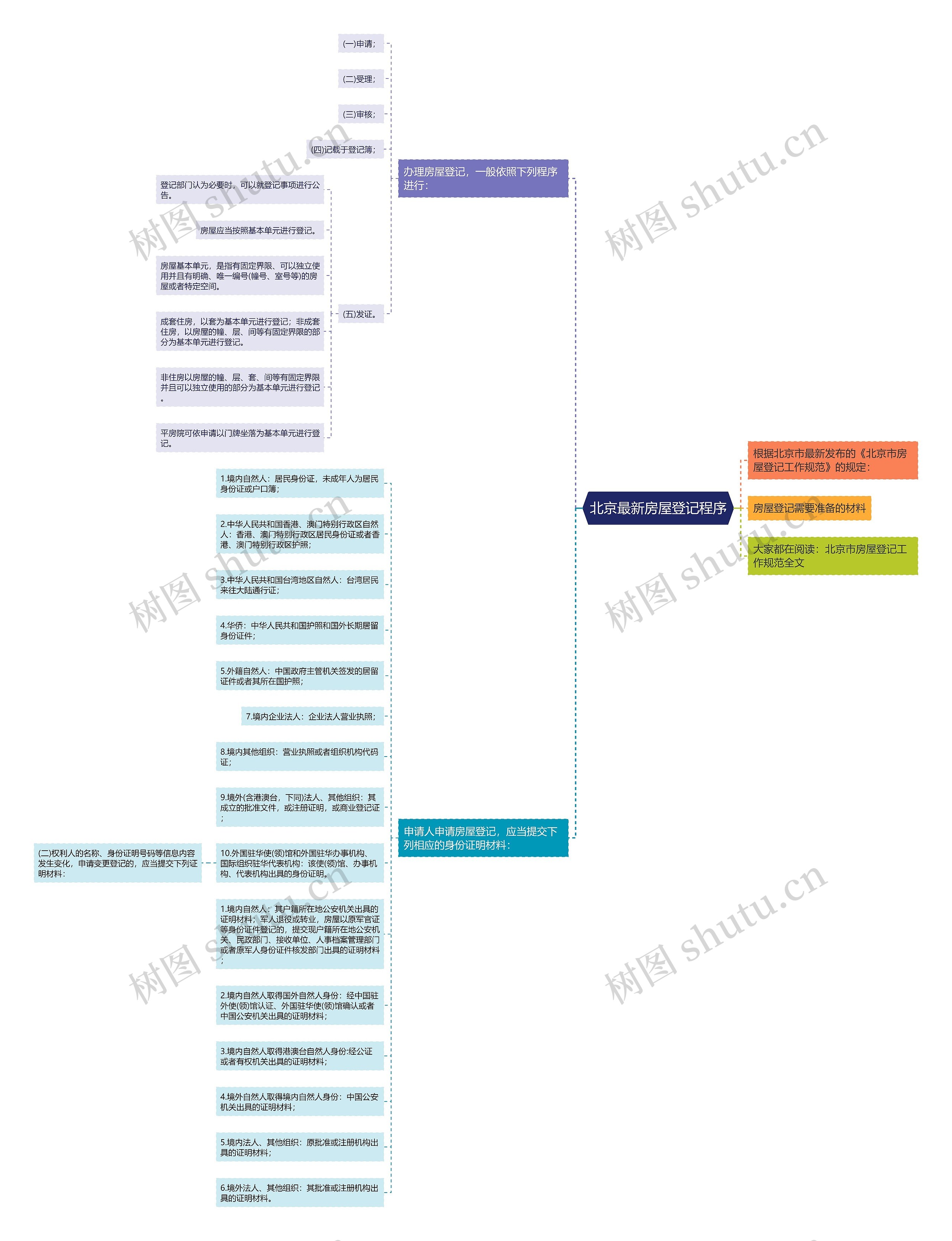 北京最新房屋登记程序思维导图