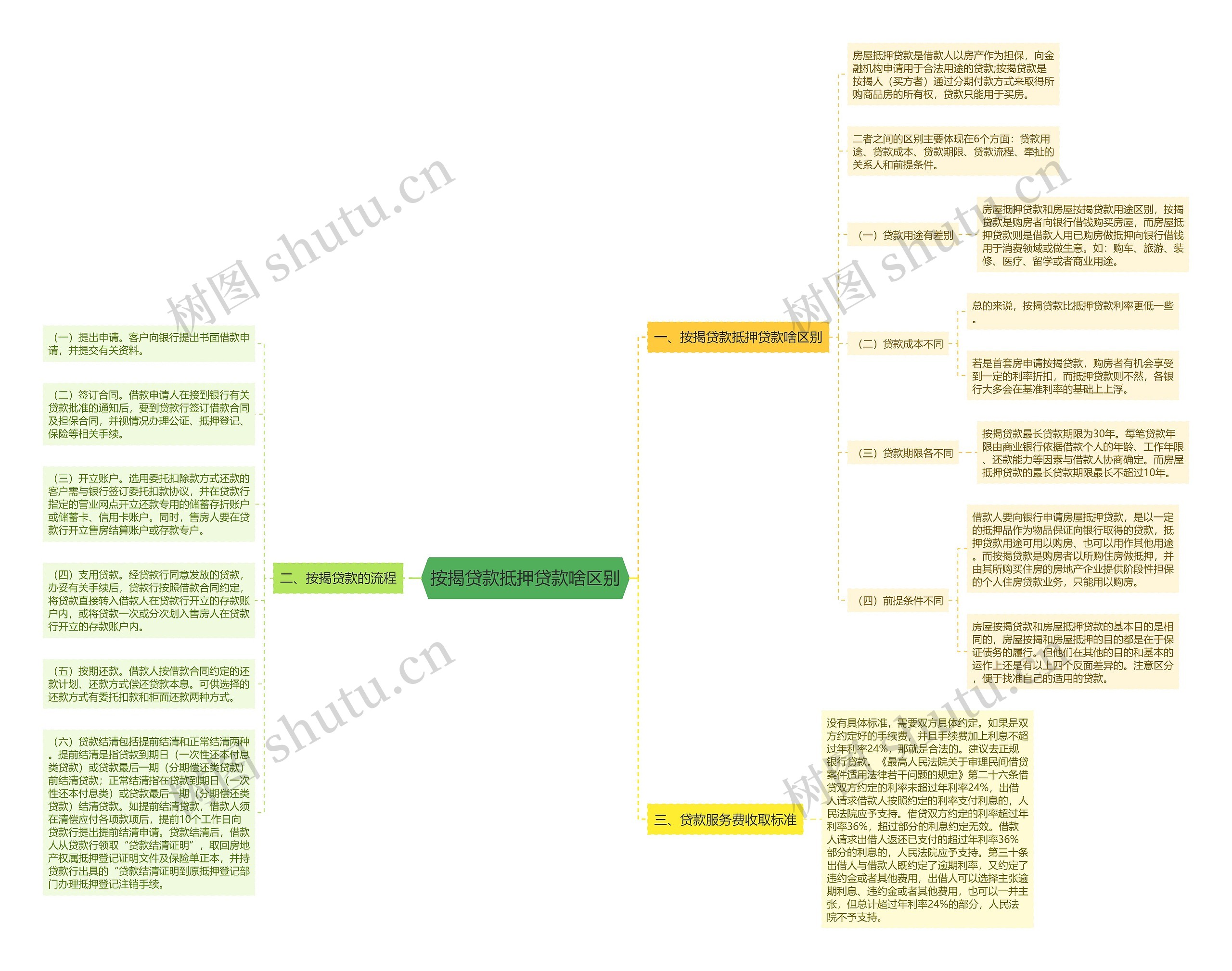 按揭贷款抵押贷款啥区别思维导图