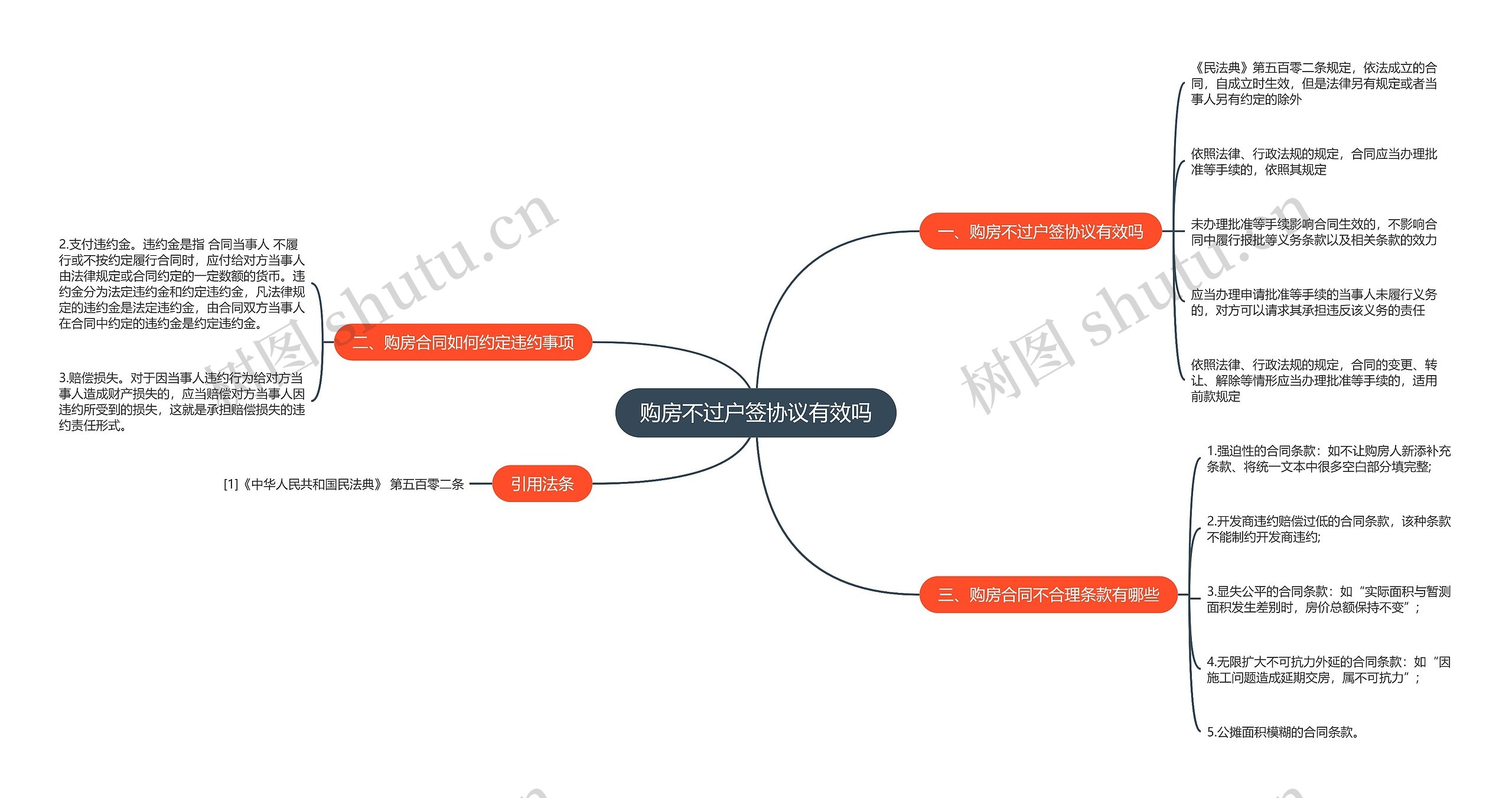 购房不过户签协议有效吗思维导图