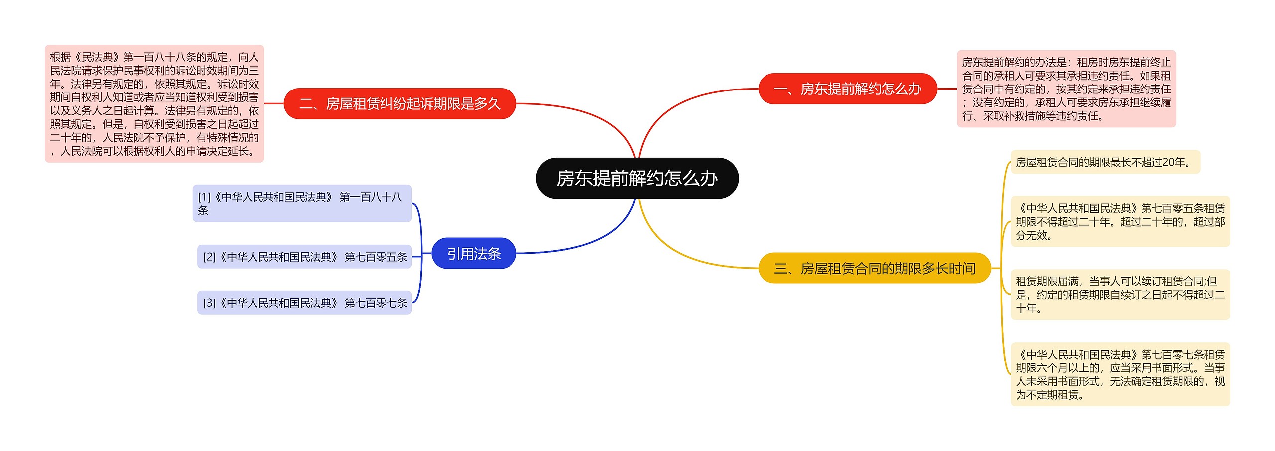 房东提前解约怎么办思维导图