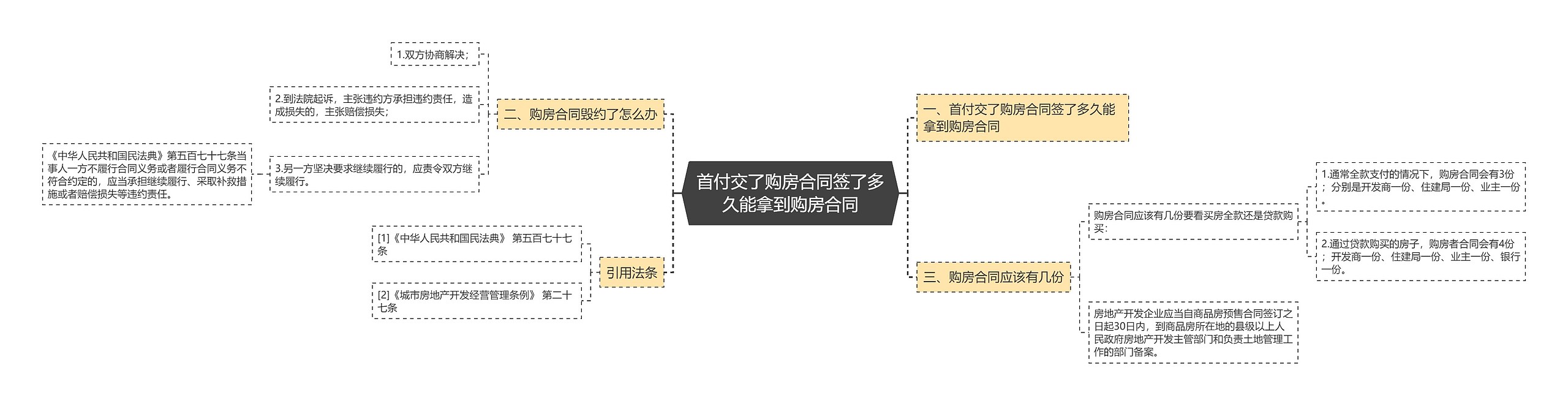 首付交了购房合同签了多久能拿到购房合同思维导图