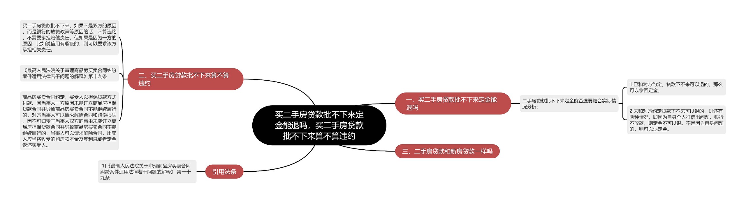 买二手房贷款批不下来定金能退吗，买二手房贷款批不下来算不算违约